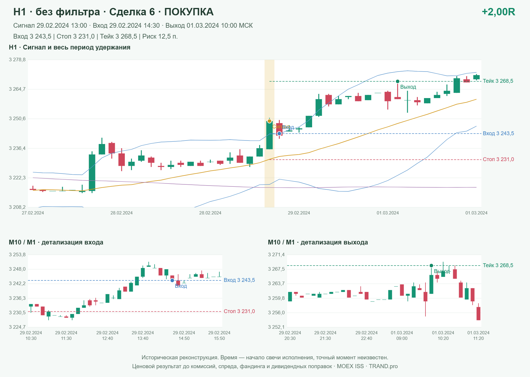 Проверка полос Боллинджера на IMOEXF, H1 без фильтра, сделка 6: покупка, сигнал 2024-02-29 13:00:00 МСК; вход 3243.5, стоп 3231, тейк 3268.5; выход 2024-03-01 10:00:00 МСК; +2.00R до издержек.