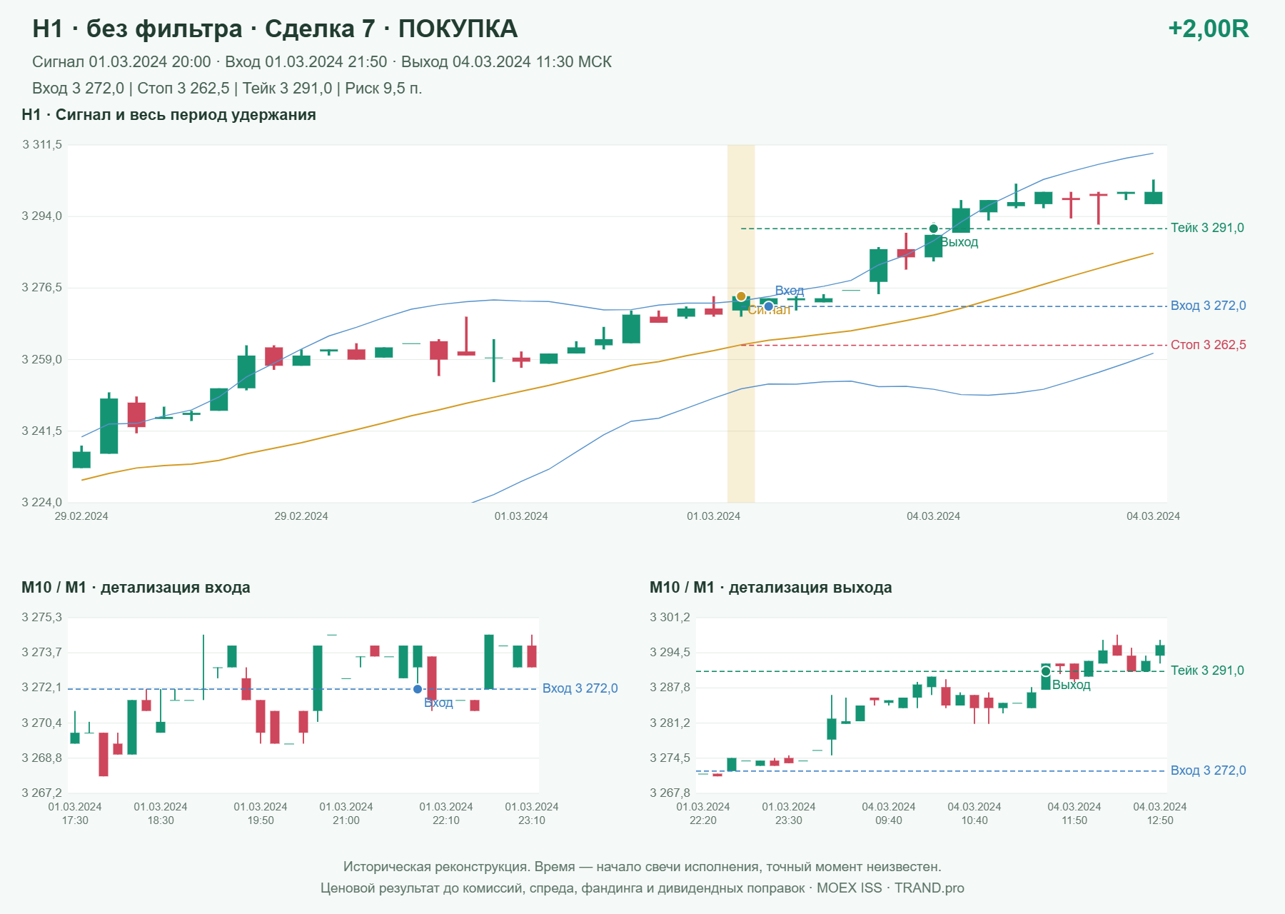 Проверка полос Боллинджера на IMOEXF, H1 без фильтра, сделка 7: покупка, сигнал 2024-03-01 20:00:00 МСК; вход 3272, стоп 3262.5, тейк 3291; выход 2024-03-04 11:30:00 МСК; +2.00R до издержек.