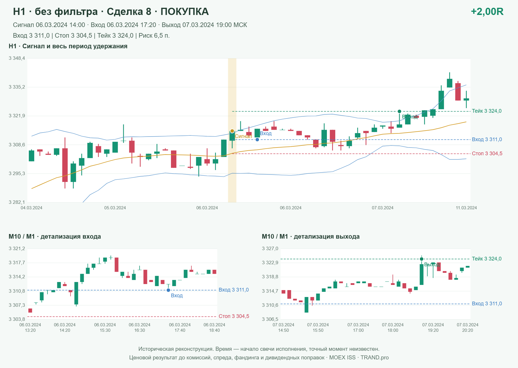 Проверка полос Боллинджера на IMOEXF, H1 без фильтра, сделка 8: покупка, сигнал 2024-03-06 14:00:00 МСК; вход 3311, стоп 3304.5, тейк 3324; выход 2024-03-07 19:00:00 МСК; +2.00R до издержек.