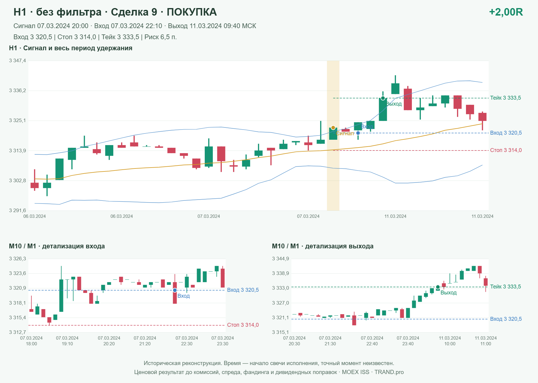 Проверка полос Боллинджера на IMOEXF, H1 без фильтра, сделка 9: покупка, сигнал 2024-03-07 20:00:00 МСК; вход 3320.5, стоп 3314, тейк 3333.5; выход 2024-03-11 09:40:00 МСК; +2.00R до издержек.