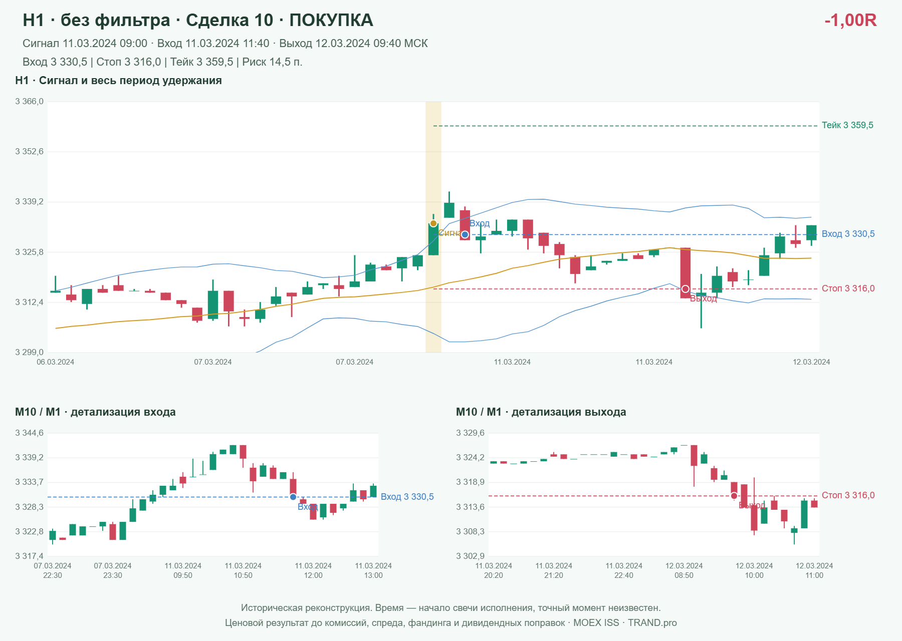 Проверка полос Боллинджера на IMOEXF, H1 без фильтра, сделка 10: покупка, сигнал 2024-03-11 09:00:00 МСК; вход 3330.5, стоп 3316, тейк 3359.5; выход 2024-03-12 09:40:00 МСК; -1.00R до издержек.
