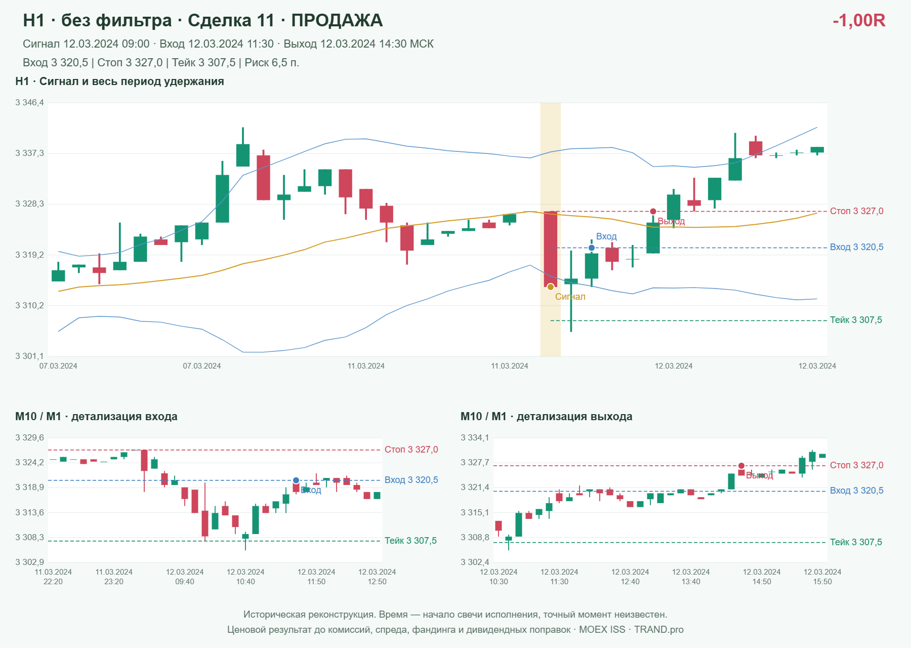 Проверка полос Боллинджера на IMOEXF, H1 без фильтра, сделка 11: продажа, сигнал 2024-03-12 09:00:00 МСК; вход 3320.5, стоп 3327, тейк 3307.5; выход 2024-03-12 14:30:00 МСК; -1.00R до издержек.