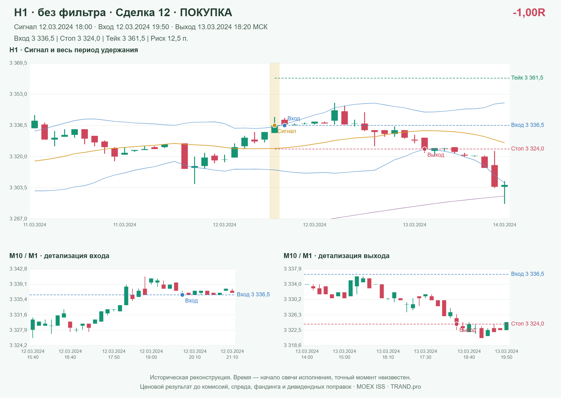 Проверка полос Боллинджера на IMOEXF, H1 без фильтра, сделка 12: покупка, сигнал 2024-03-12 18:00:00 МСК; вход 3336.5, стоп 3324, тейк 3361.5; выход 2024-03-13 18:20:00 МСК; -1.00R до издержек.