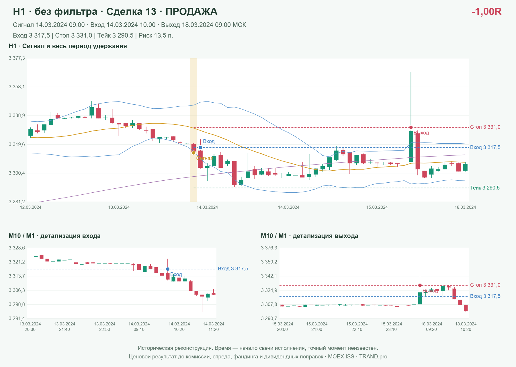 Проверка полос Боллинджера на IMOEXF, H1 без фильтра, сделка 13: продажа, сигнал 2024-03-14 09:00:00 МСК; вход 3317.5, стоп 3331, тейк 3290.5; выход 2024-03-18 09:00:00 МСК; -1.00R до издержек.