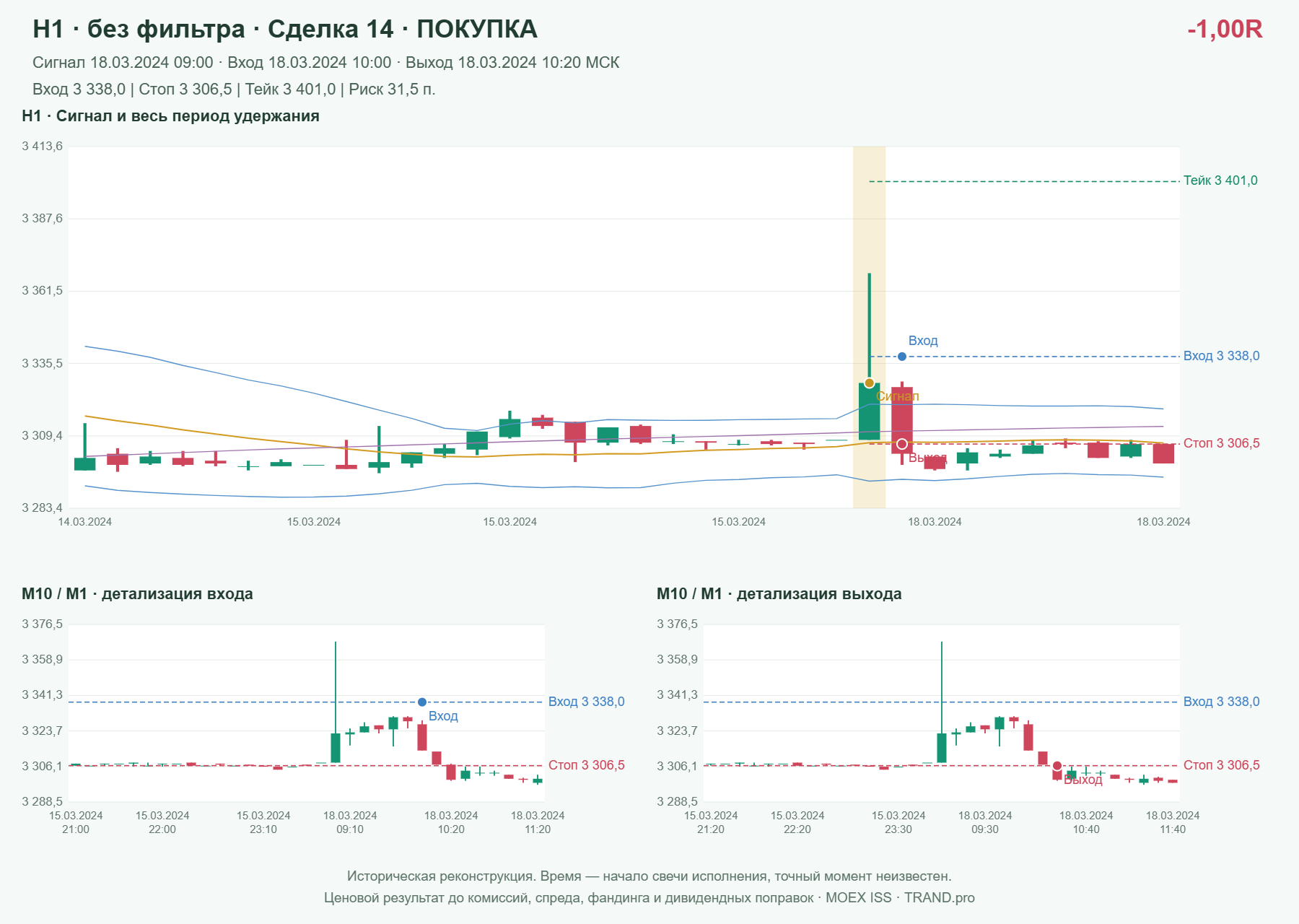 Проверка полос Боллинджера на IMOEXF, H1 без фильтра, сделка 14: покупка, сигнал 2024-03-18 09:00:00 МСК; вход 3338, стоп 3306.5, тейк 3401; выход 2024-03-18 10:20:00 МСК; -1.00R до издержек.