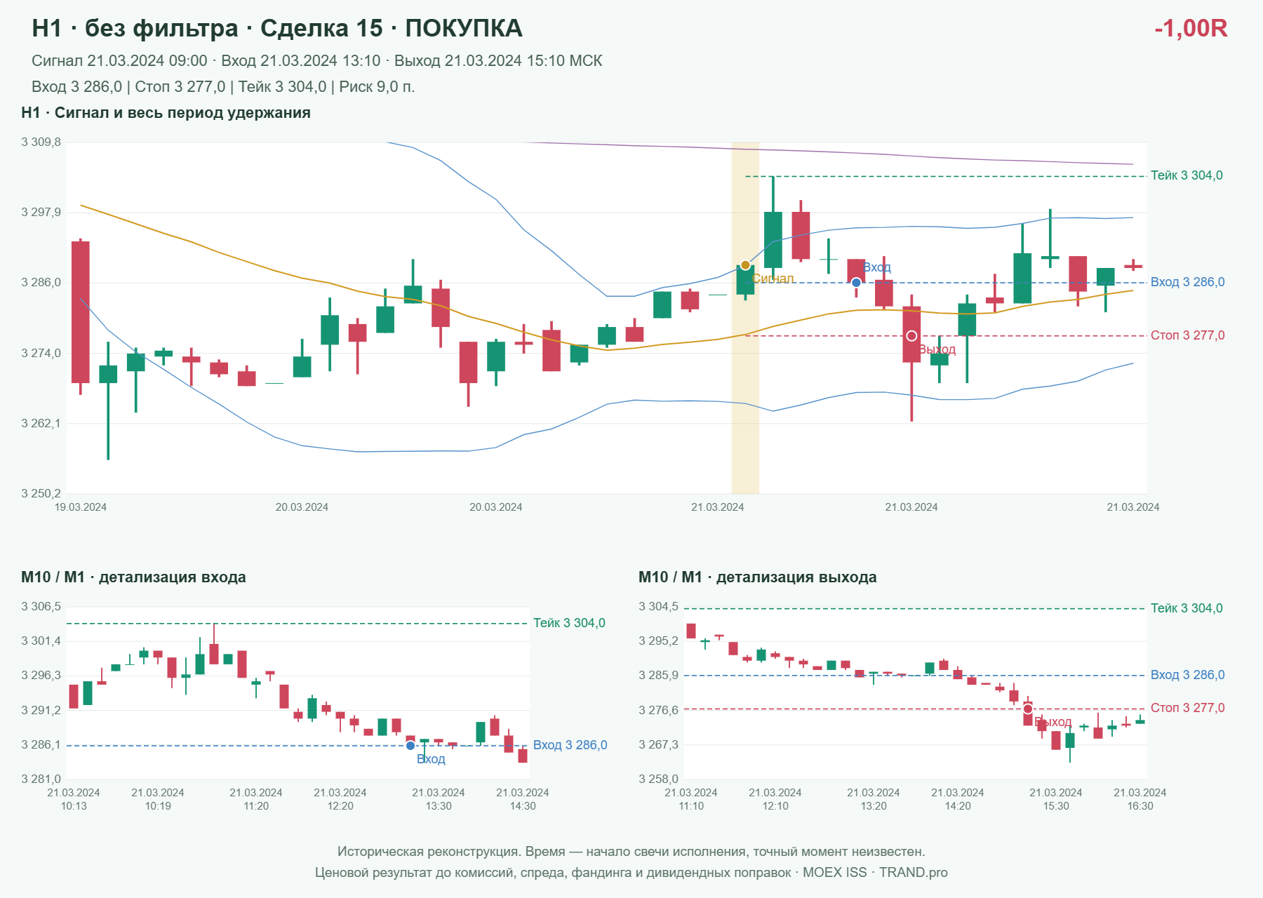 Проверка полос Боллинджера на IMOEXF, H1 без фильтра, сделка 15: покупка, сигнал 2024-03-21 09:00:00 МСК; вход 3286, стоп 3277, тейк 3304; выход 2024-03-21 15:10:00 МСК; -1.00R до издержек.