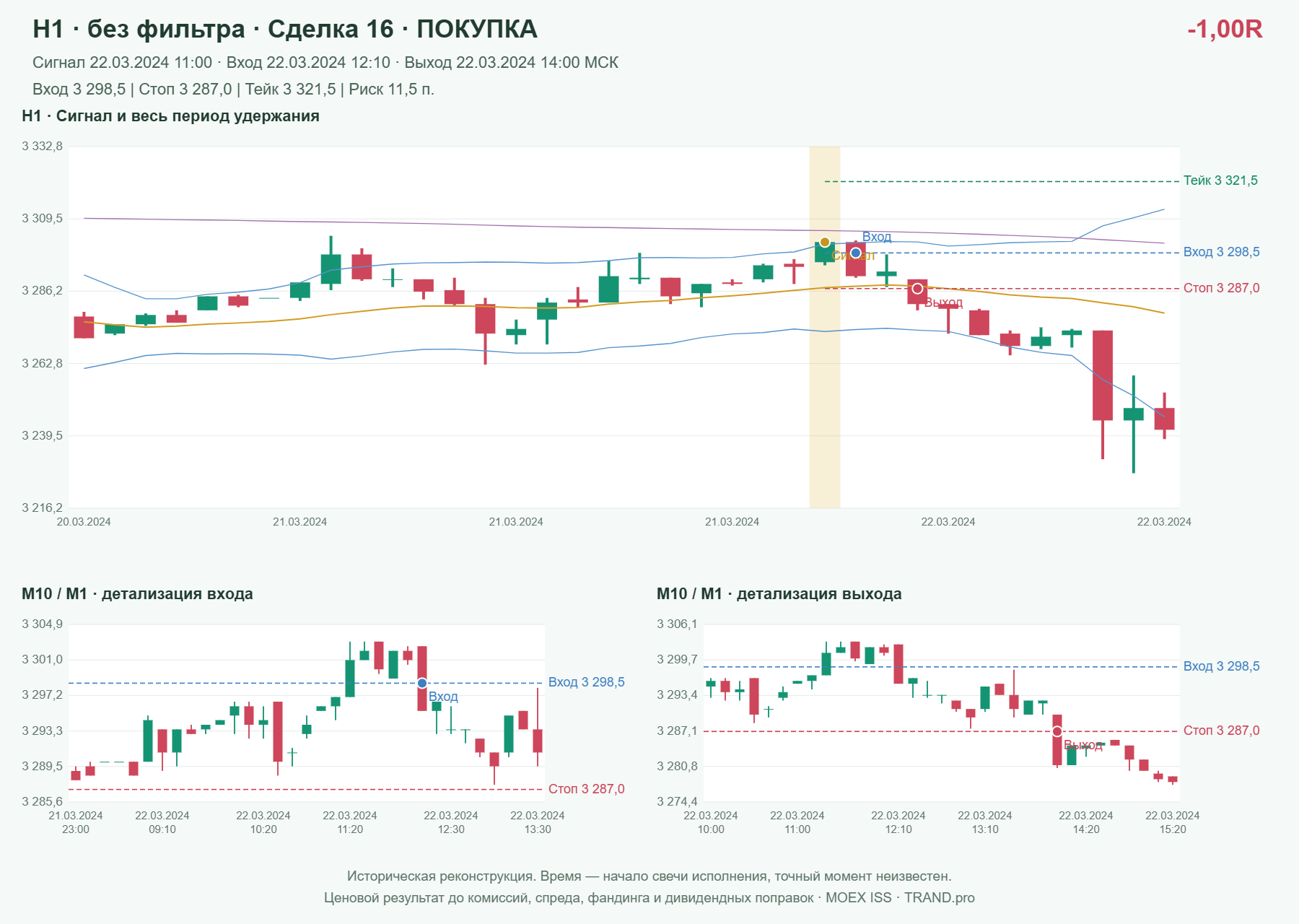 Проверка полос Боллинджера на IMOEXF, H1 без фильтра, сделка 16: покупка, сигнал 2024-03-22 11:00:00 МСК; вход 3298.5, стоп 3287, тейк 3321.5; выход 2024-03-22 14:00:00 МСК; -1.00R до издержек.