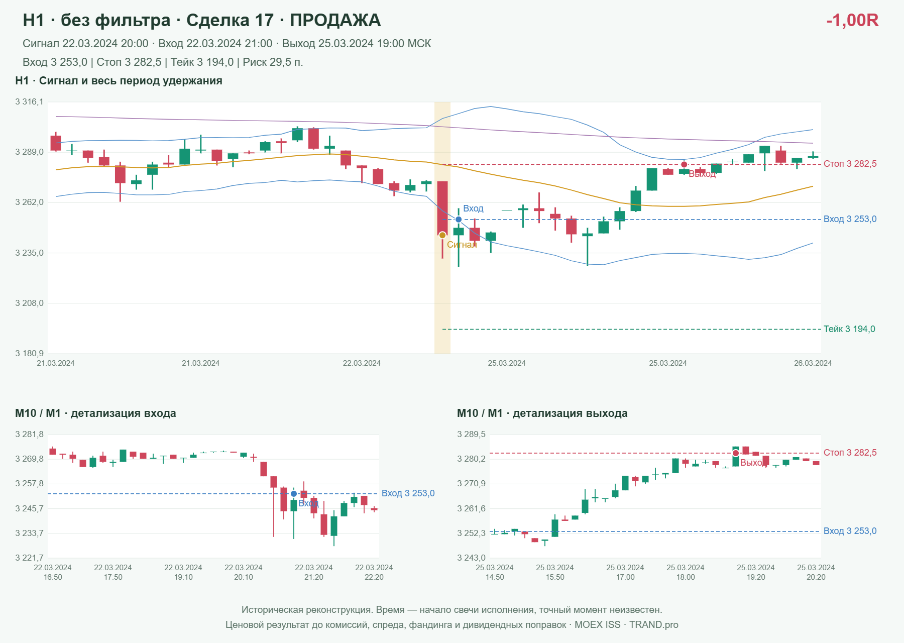 Проверка полос Боллинджера на IMOEXF, H1 без фильтра, сделка 17: продажа, сигнал 2024-03-22 20:00:00 МСК; вход 3253, стоп 3282.5, тейк 3194; выход 2024-03-25 19:00:00 МСК; -1.00R до издержек.