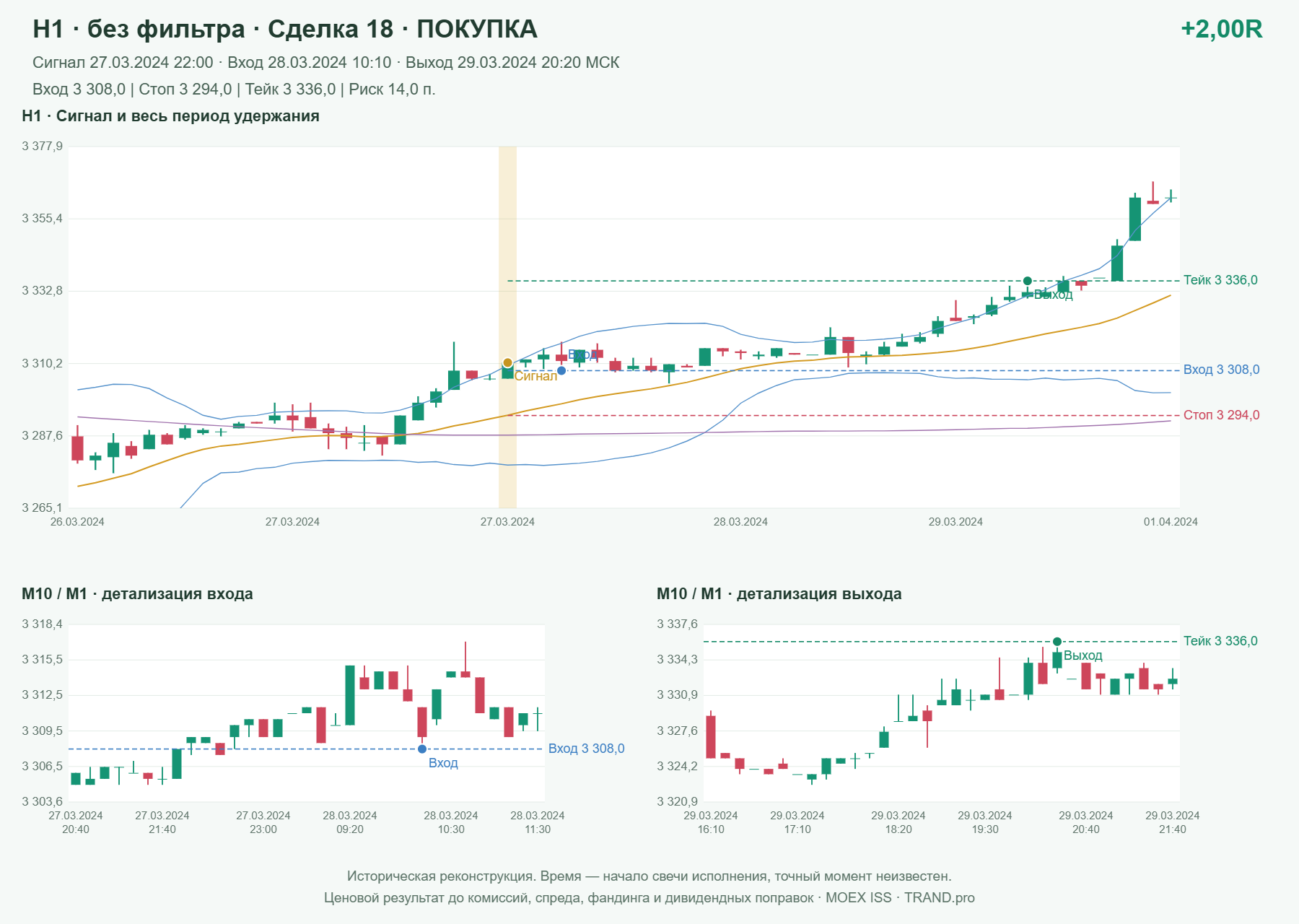 Проверка полос Боллинджера на IMOEXF, H1 без фильтра, сделка 18: покупка, сигнал 2024-03-27 22:00:00 МСК; вход 3308, стоп 3294, тейк 3336; выход 2024-03-29 20:20:00 МСК; +2.00R до издержек.