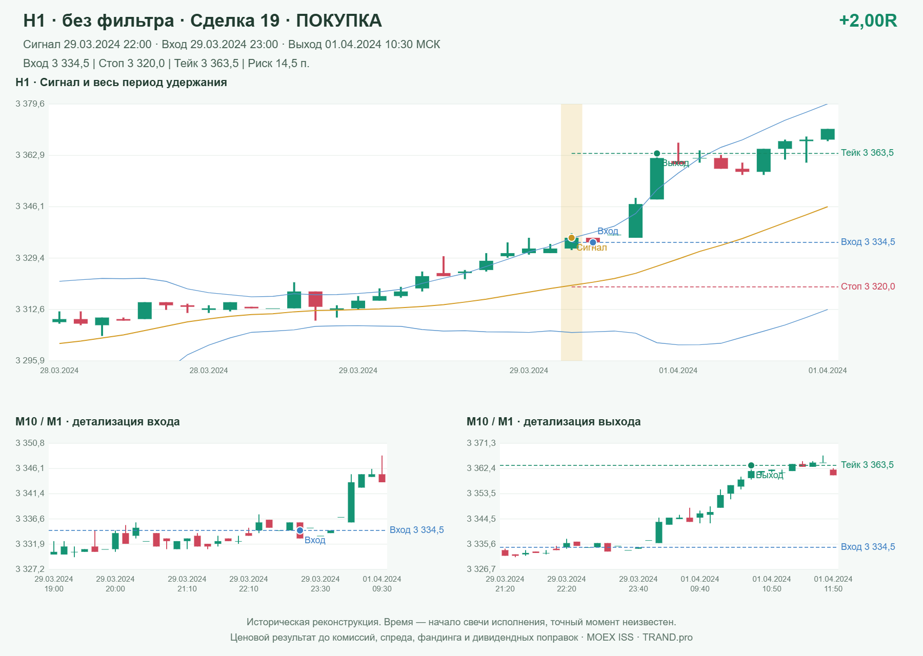 Проверка полос Боллинджера на IMOEXF, H1 без фильтра, сделка 19: покупка, сигнал 2024-03-29 22:00:00 МСК; вход 3334.5, стоп 3320, тейк 3363.5; выход 2024-04-01 10:30:00 МСК; +2.00R до издержек.