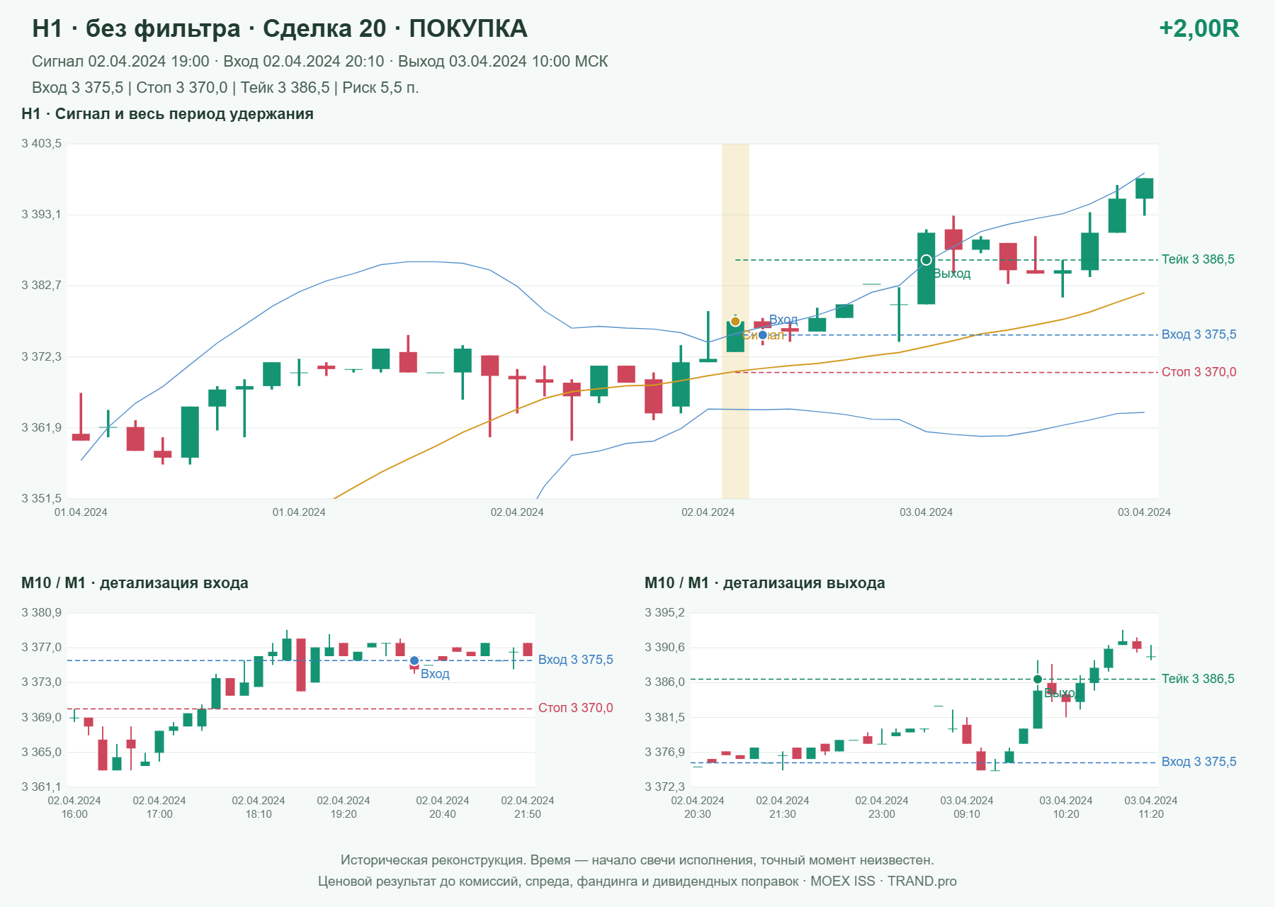 Проверка полос Боллинджера на IMOEXF, H1 без фильтра, сделка 20: покупка, сигнал 2024-04-02 19:00:00 МСК; вход 3375.5, стоп 3370, тейк 3386.5; выход 2024-04-03 10:00:00 МСК; +2.00R до издержек.