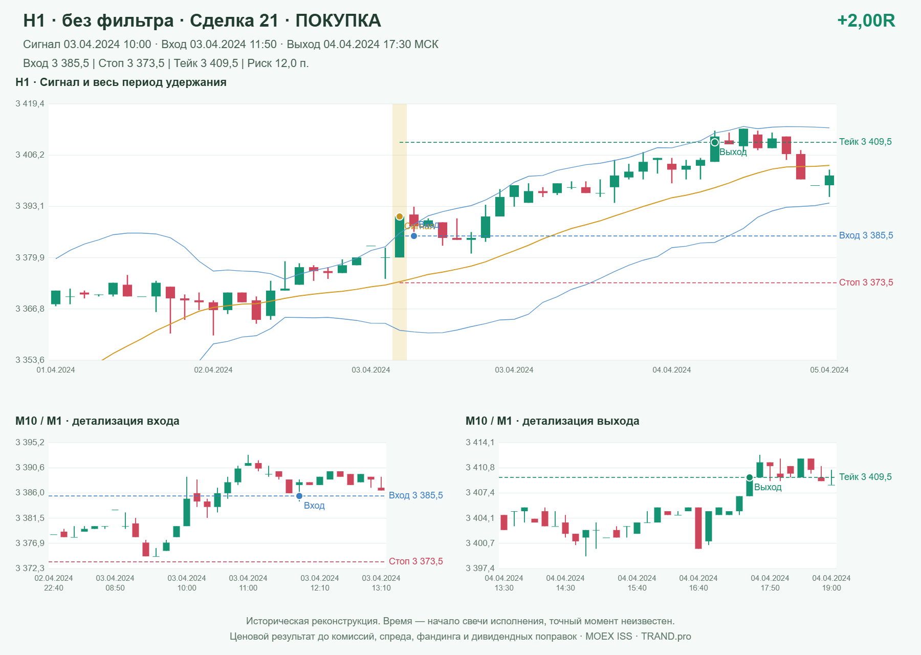 Проверка полос Боллинджера на IMOEXF, H1 без фильтра, сделка 21: покупка, сигнал 2024-04-03 10:00:00 МСК; вход 3385.5, стоп 3373.5, тейк 3409.5; выход 2024-04-04 17:30:00 МСК; +2.00R до издержек.