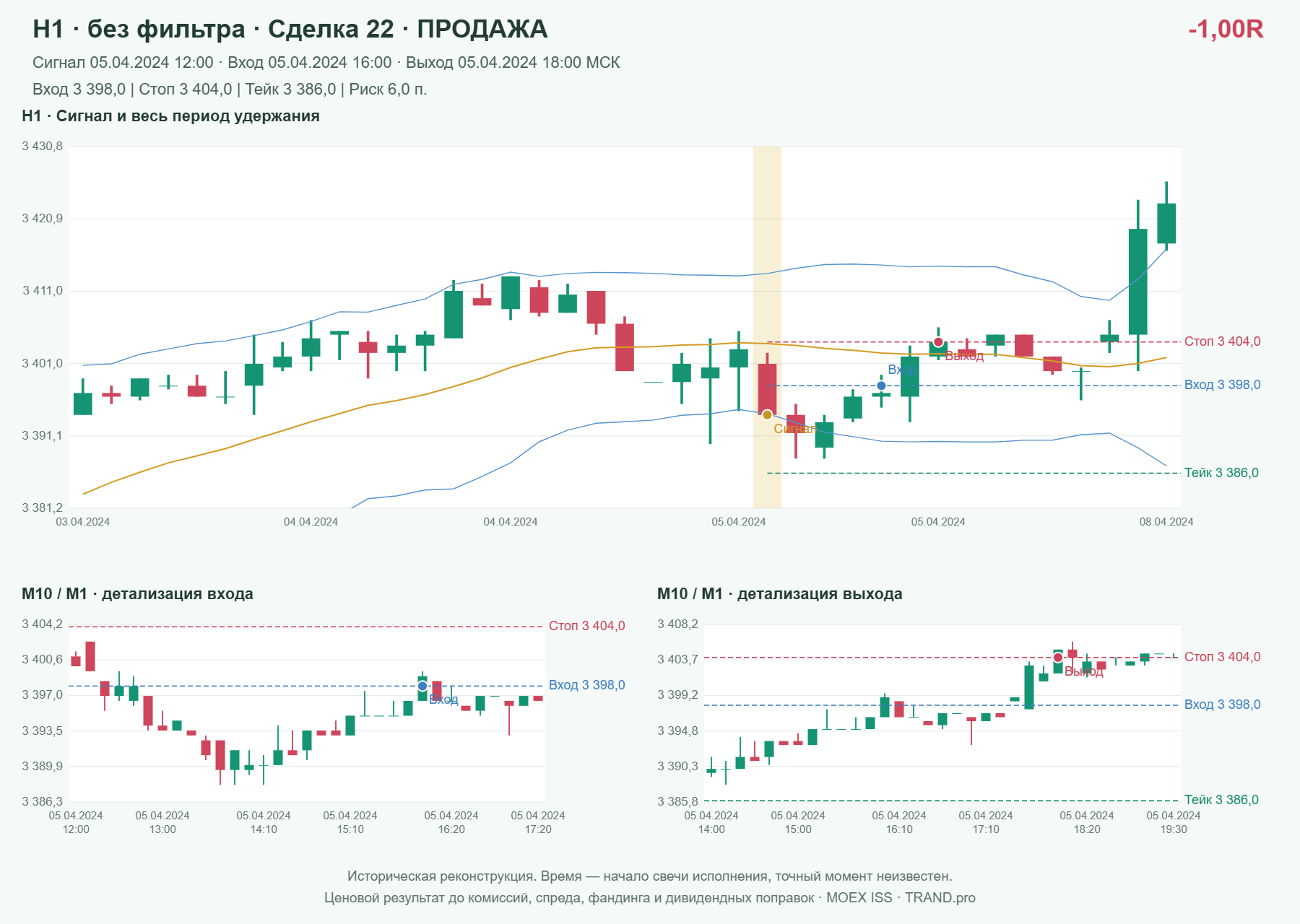 Проверка полос Боллинджера на IMOEXF, H1 без фильтра, сделка 22: продажа, сигнал 2024-04-05 12:00:00 МСК; вход 3398, стоп 3404, тейк 3386; выход 2024-04-05 18:00:00 МСК; -1.00R до издержек.