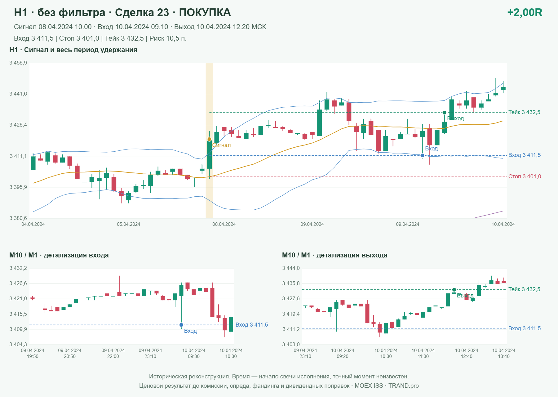 Проверка полос Боллинджера на IMOEXF, H1 без фильтра, сделка 23: покупка, сигнал 2024-04-08 10:00:00 МСК; вход 3411.5, стоп 3401, тейк 3432.5; выход 2024-04-10 12:20:00 МСК; +2.00R до издержек.