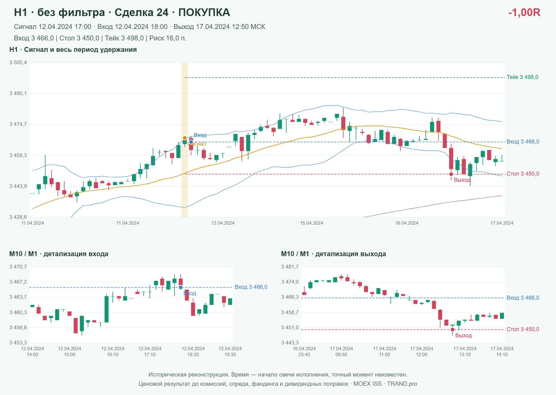 Проверка полос Боллинджера на IMOEXF, H1 без фильтра, сделка 24: покупка, сигнал 2024-04-12 17:00:00 МСК; вход 3466, стоп 3450, тейк 3498; выход 2024-04-17 12:50:00 МСК; -1.00R до издержек.