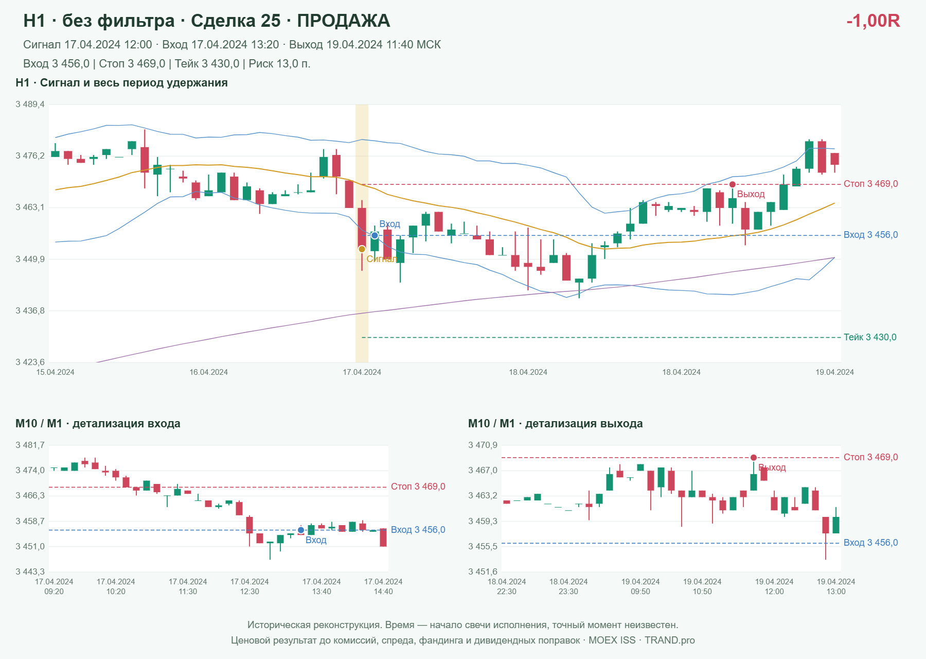 Проверка полос Боллинджера на IMOEXF, H1 без фильтра, сделка 25: продажа, сигнал 2024-04-17 12:00:00 МСК; вход 3456, стоп 3469, тейк 3430; выход 2024-04-19 11:40:00 МСК; -1.00R до издержек.