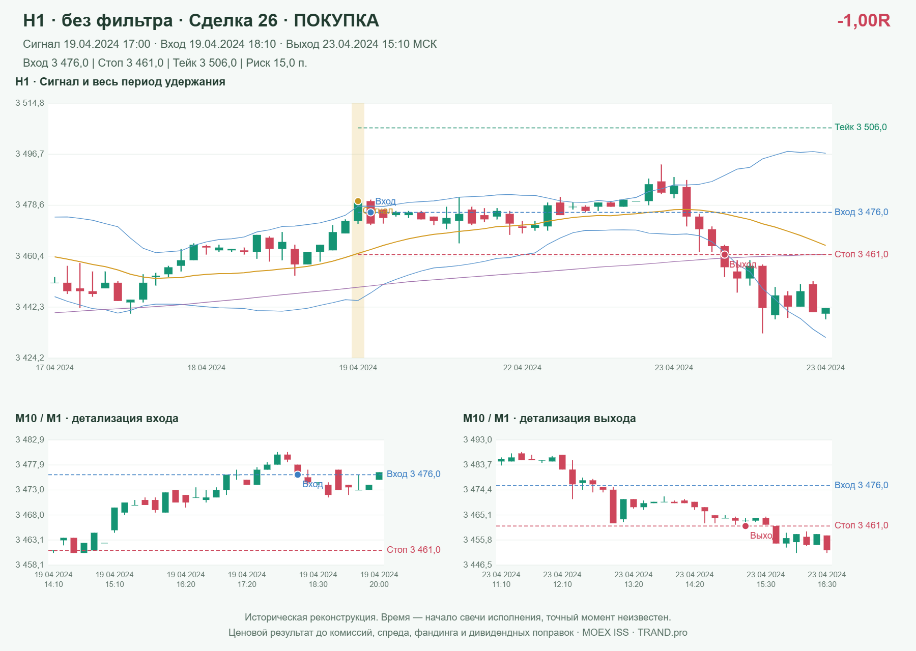 Проверка полос Боллинджера на IMOEXF, H1 без фильтра, сделка 26: покупка, сигнал 2024-04-19 17:00:00 МСК; вход 3476, стоп 3461, тейк 3506; выход 2024-04-23 15:10:00 МСК; -1.00R до издержек.