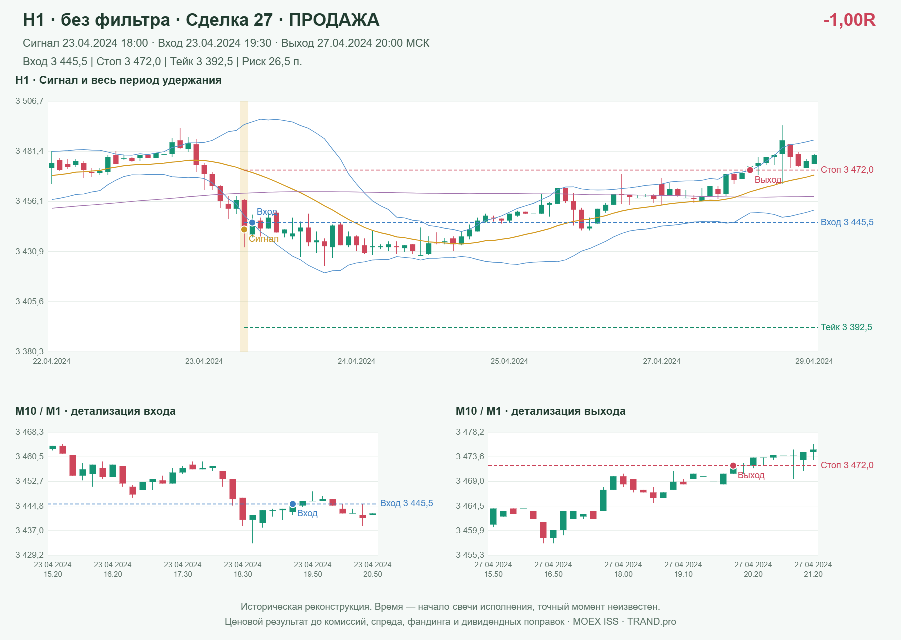 Проверка полос Боллинджера на IMOEXF, H1 без фильтра, сделка 27: продажа, сигнал 2024-04-23 18:00:00 МСК; вход 3445.5, стоп 3472, тейк 3392.5; выход 2024-04-27 20:00:00 МСК; -1.00R до издержек.