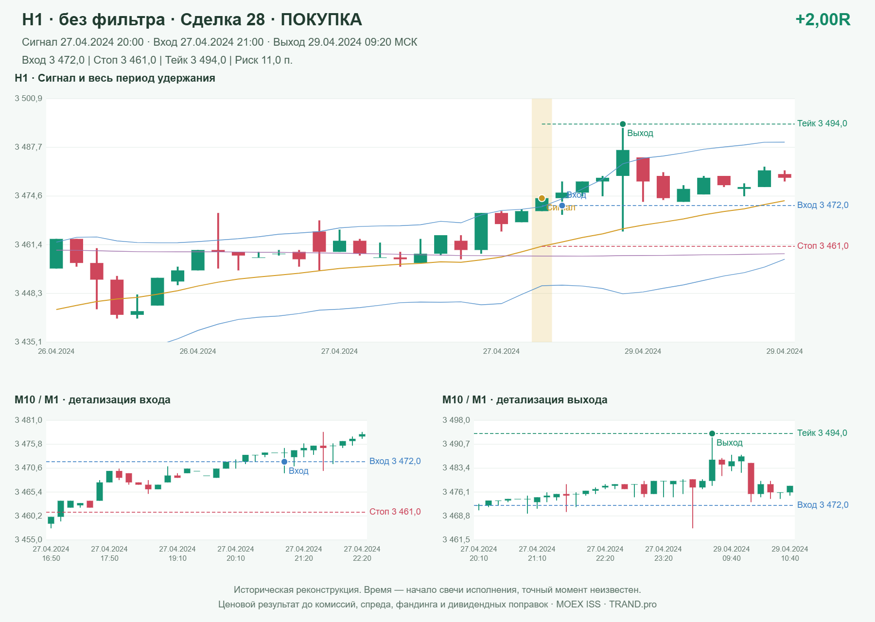 Проверка полос Боллинджера на IMOEXF, H1 без фильтра, сделка 28: покупка, сигнал 2024-04-27 20:00:00 МСК; вход 3472, стоп 3461, тейк 3494; выход 2024-04-29 09:20:00 МСК; +2.00R до издержек.