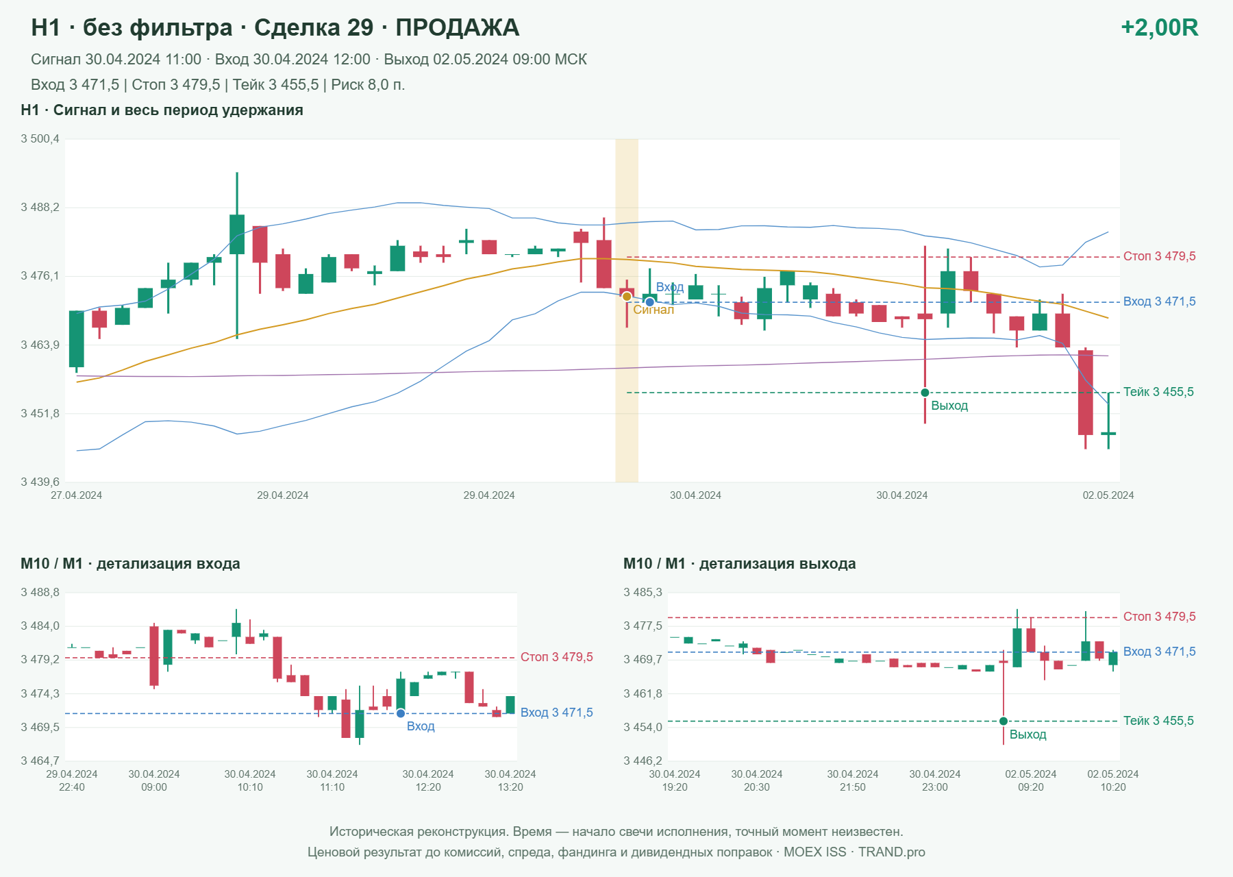 Проверка полос Боллинджера на IMOEXF, H1 без фильтра, сделка 29: продажа, сигнал 2024-04-30 11:00:00 МСК; вход 3471.5, стоп 3479.5, тейк 3455.5; выход 2024-05-02 09:00:00 МСК; +2.00R до издержек.