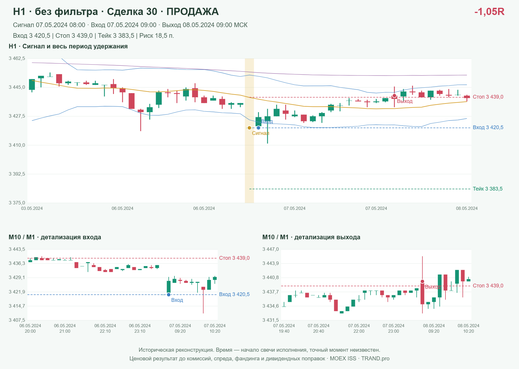 Проверка полос Боллинджера на IMOEXF, H1 без фильтра, сделка 30: продажа, сигнал 2024-05-07 08:00:00 МСК; вход 3420.5, стоп 3439, тейк 3383.5; выход 2024-05-08 09:00:00 МСК; -1.05R до издержек.