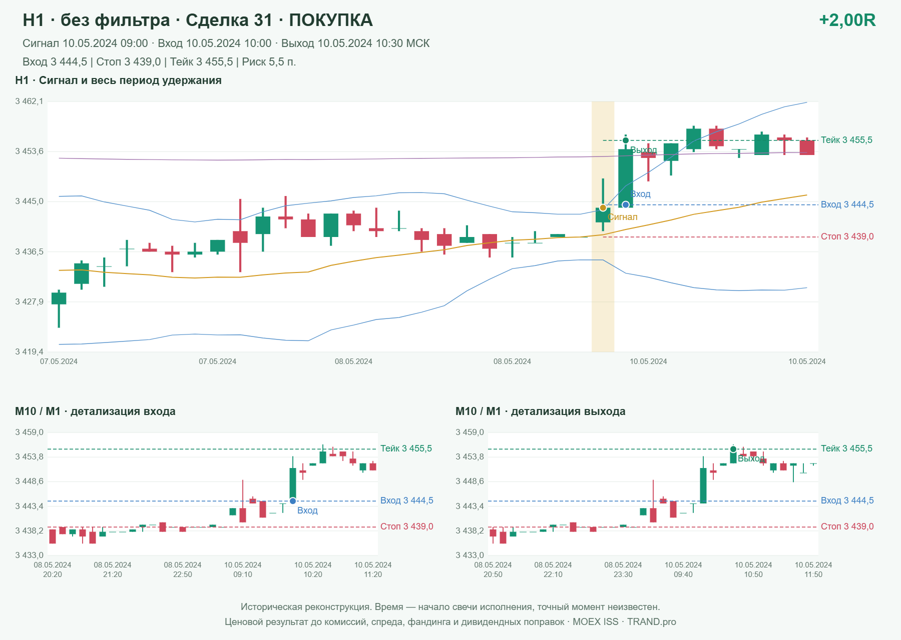 Проверка полос Боллинджера на IMOEXF, H1 без фильтра, сделка 31: покупка, сигнал 2024-05-10 09:00:00 МСК; вход 3444.5, стоп 3439, тейк 3455.5; выход 2024-05-10 10:30:00 МСК; +2.00R до издержек.