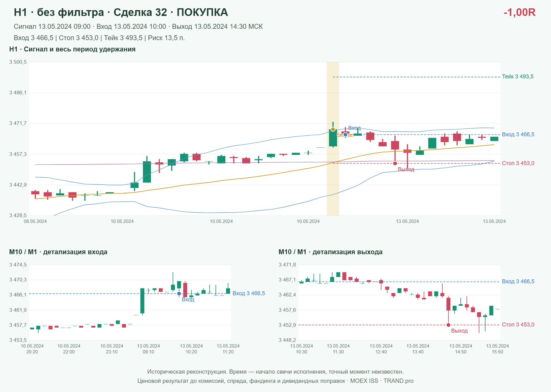 Проверка полос Боллинджера на IMOEXF, H1 без фильтра, сделка 32: покупка, сигнал 2024-05-13 09:00:00 МСК; вход 3466.5, стоп 3453, тейк 3493.5; выход 2024-05-13 14:30:00 МСК; -1.00R до издержек.