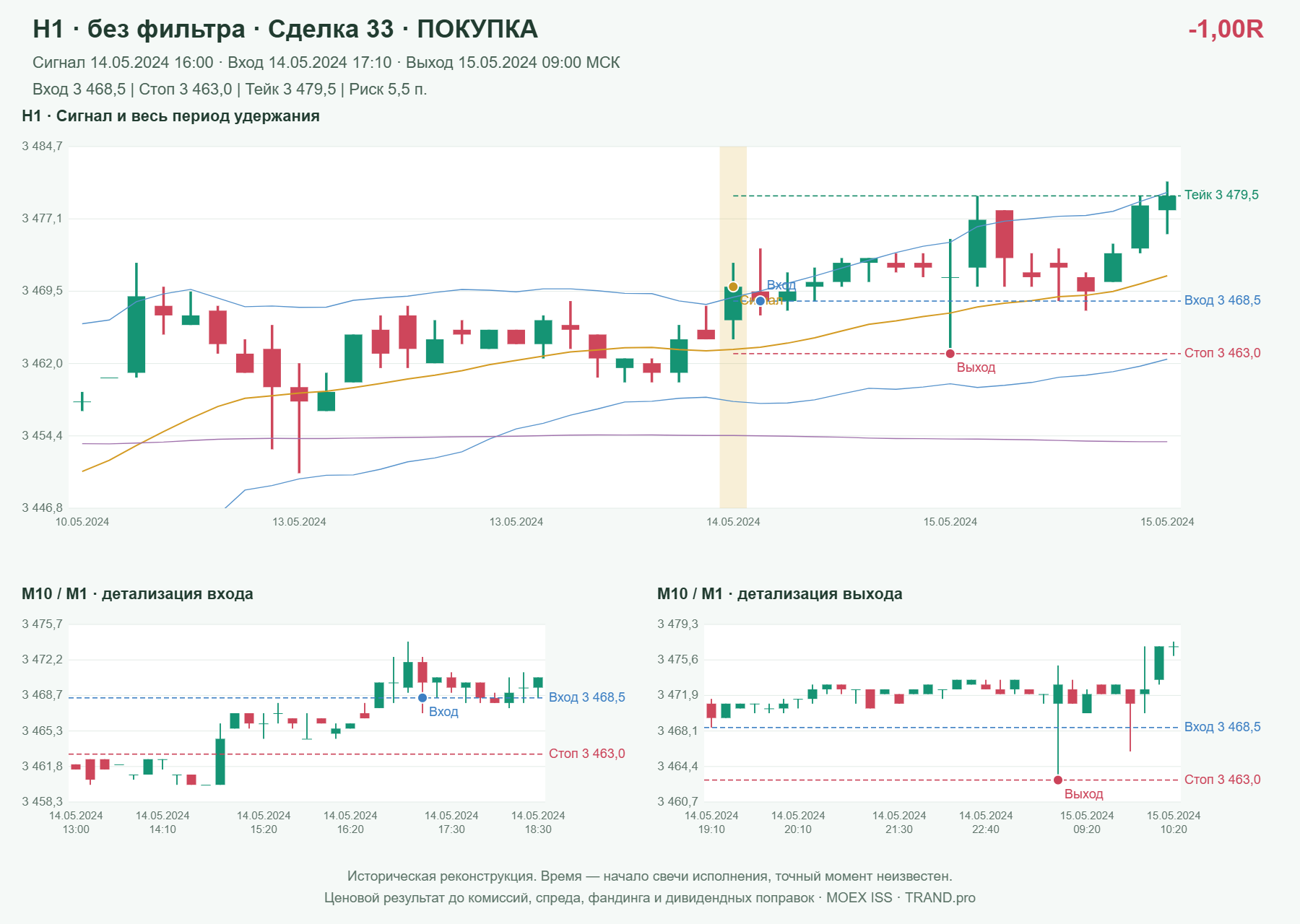 Проверка полос Боллинджера на IMOEXF, H1 без фильтра, сделка 33: покупка, сигнал 2024-05-14 16:00:00 МСК; вход 3468.5, стоп 3463, тейк 3479.5; выход 2024-05-15 09:00:00 МСК; -1.00R до издержек.