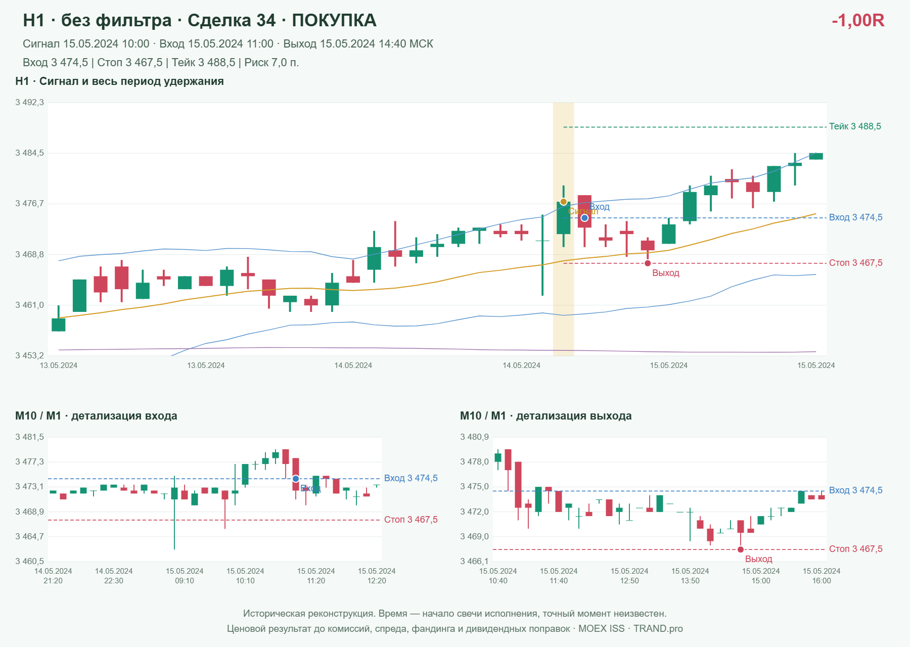 Проверка полос Боллинджера на IMOEXF, H1 без фильтра, сделка 34: покупка, сигнал 2024-05-15 10:00:00 МСК; вход 3474.5, стоп 3467.5, тейк 3488.5; выход 2024-05-15 14:40:00 МСК; -1.00R до издержек.