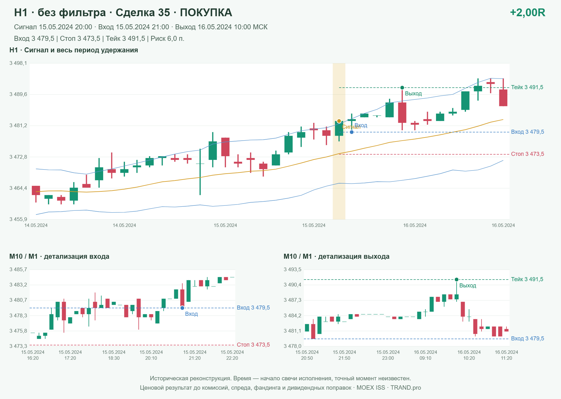 Проверка полос Боллинджера на IMOEXF, H1 без фильтра, сделка 35: покупка, сигнал 2024-05-15 20:00:00 МСК; вход 3479.5, стоп 3473.5, тейк 3491.5; выход 2024-05-16 10:00:00 МСК; +2.00R до издержек.