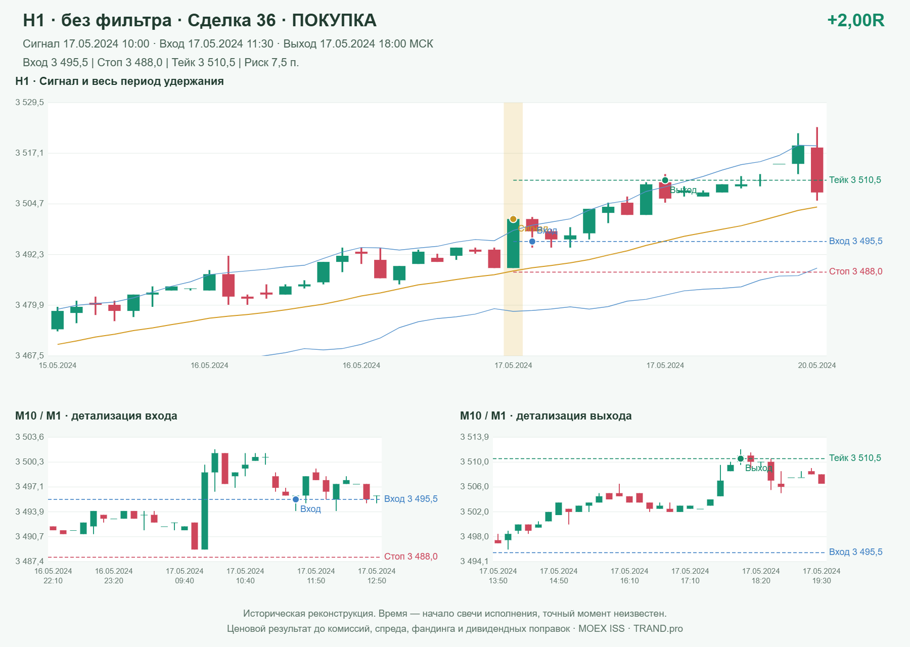Проверка полос Боллинджера на IMOEXF, H1 без фильтра, сделка 36: покупка, сигнал 2024-05-17 10:00:00 МСК; вход 3495.5, стоп 3488, тейк 3510.5; выход 2024-05-17 18:00:00 МСК; +2.00R до издержек.