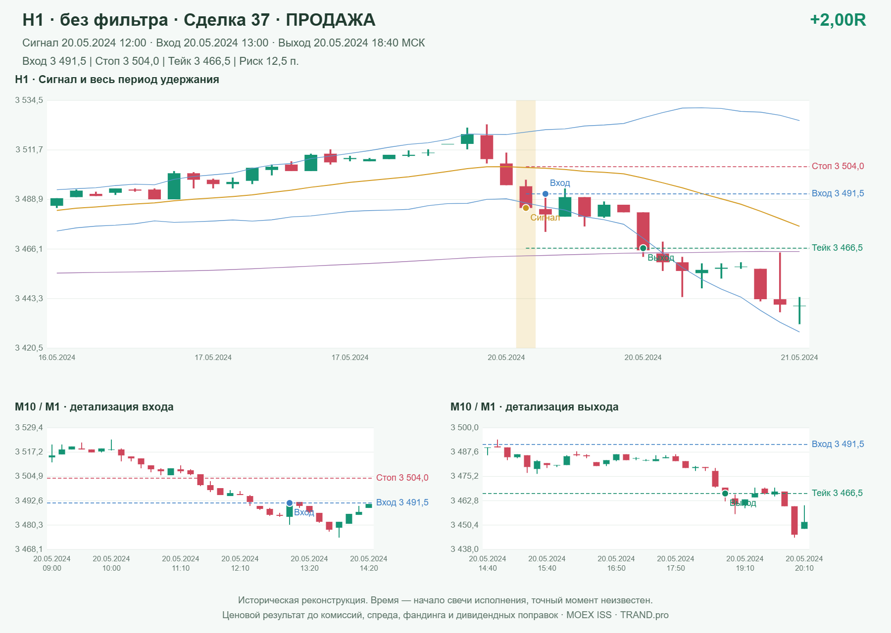 Проверка полос Боллинджера на IMOEXF, H1 без фильтра, сделка 37: продажа, сигнал 2024-05-20 12:00:00 МСК; вход 3491.5, стоп 3504, тейк 3466.5; выход 2024-05-20 18:40:00 МСК; +2.00R до издержек.