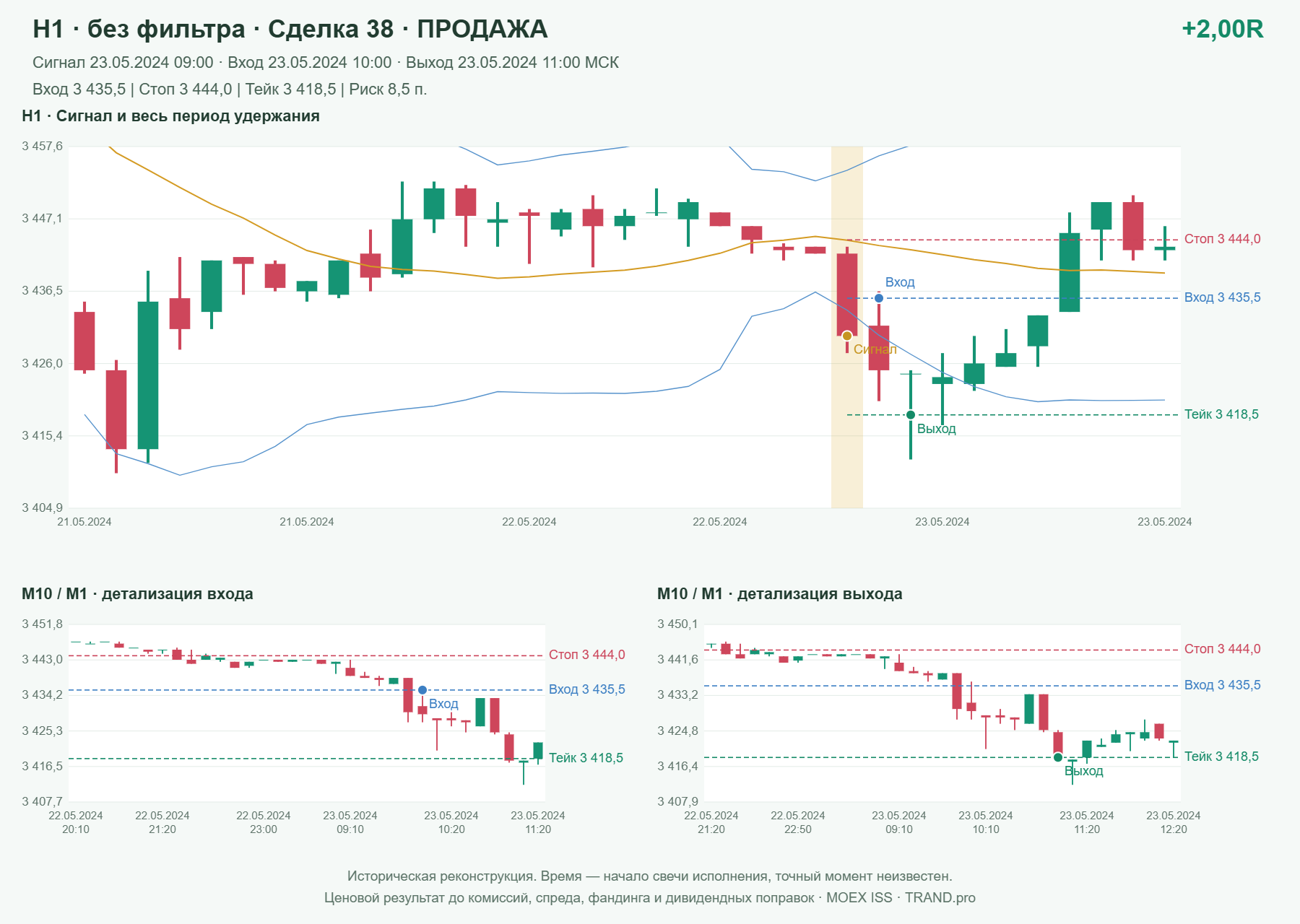 Проверка полос Боллинджера на IMOEXF, H1 без фильтра, сделка 38: продажа, сигнал 2024-05-23 09:00:00 МСК; вход 3435.5, стоп 3444, тейк 3418.5; выход 2024-05-23 11:00:00 МСК; +2.00R до издержек.