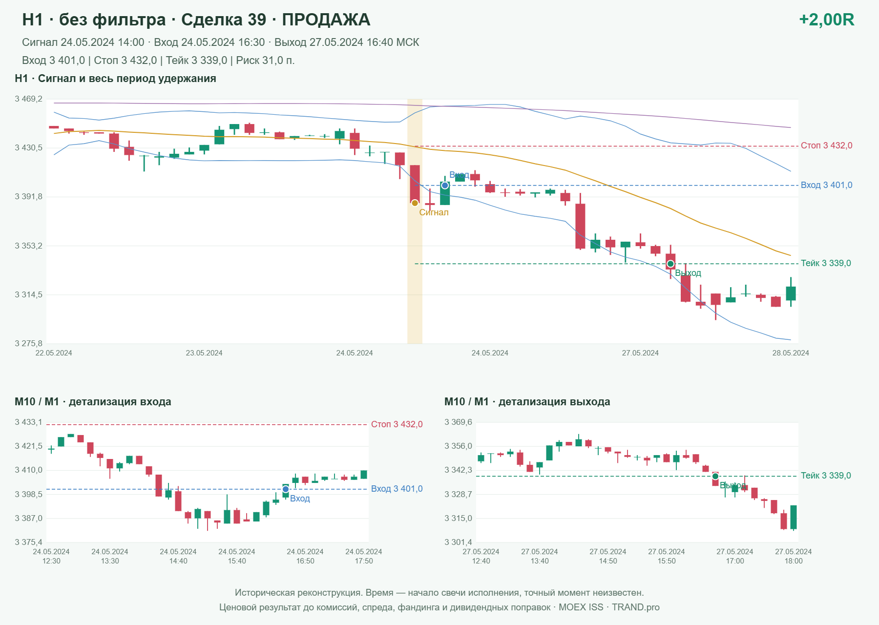 Проверка полос Боллинджера на IMOEXF, H1 без фильтра, сделка 39: продажа, сигнал 2024-05-24 14:00:00 МСК; вход 3401, стоп 3432, тейк 3339; выход 2024-05-27 16:40:00 МСК; +2.00R до издержек.