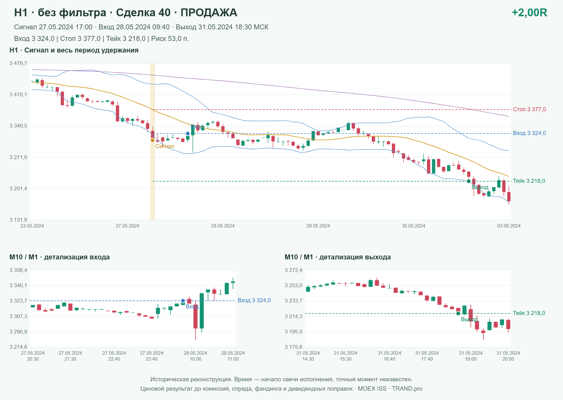 Проверка полос Боллинджера на IMOEXF, H1 без фильтра, сделка 40: продажа, сигнал 2024-05-27 17:00:00 МСК; вход 3324, стоп 3377, тейк 3218; выход 2024-05-31 18:30:00 МСК; +2.00R до издержек.