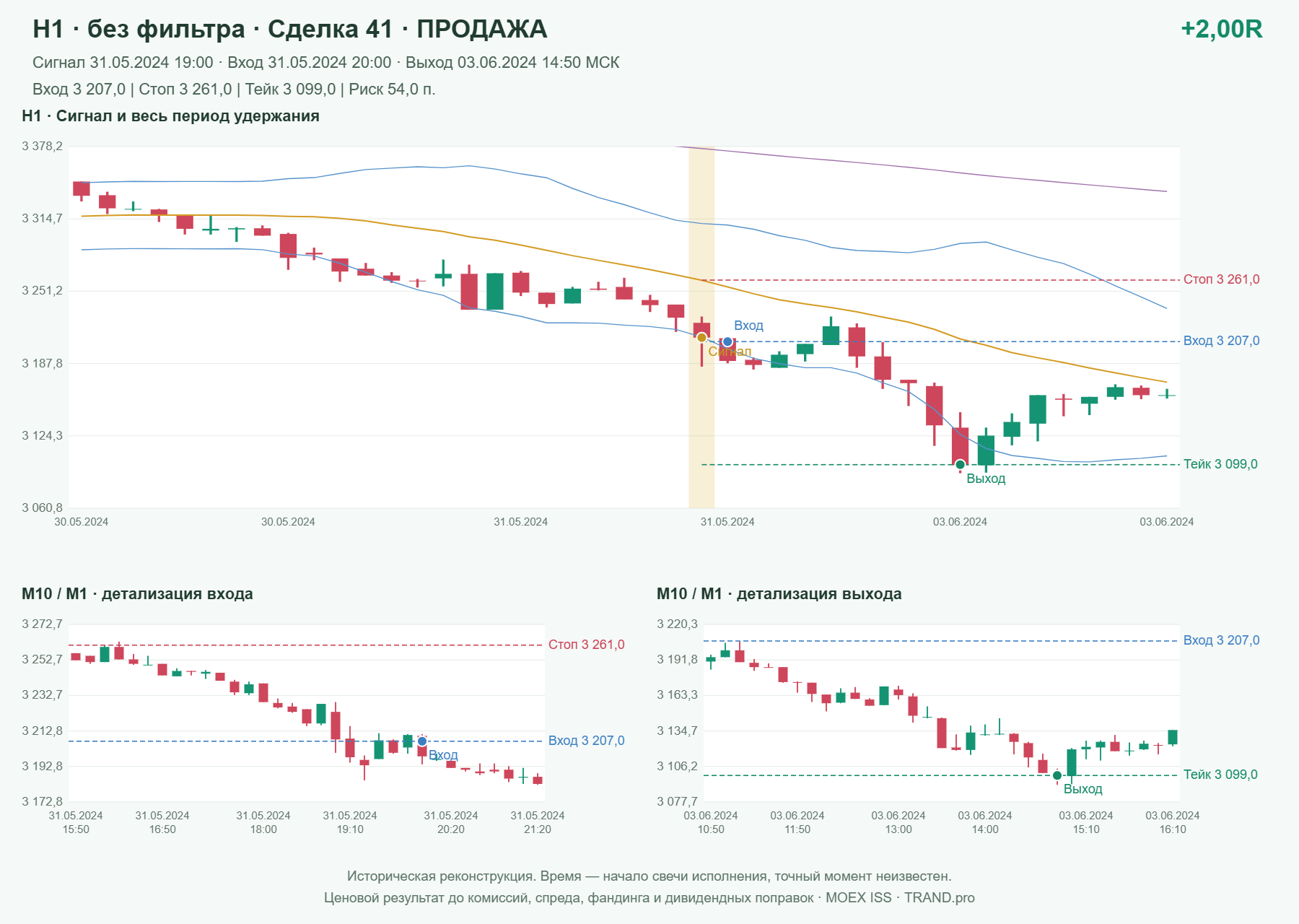 Проверка полос Боллинджера на IMOEXF, H1 без фильтра, сделка 41: продажа, сигнал 2024-05-31 19:00:00 МСК; вход 3207, стоп 3261, тейк 3099; выход 2024-06-03 14:50:00 МСК; +2.00R до издержек.