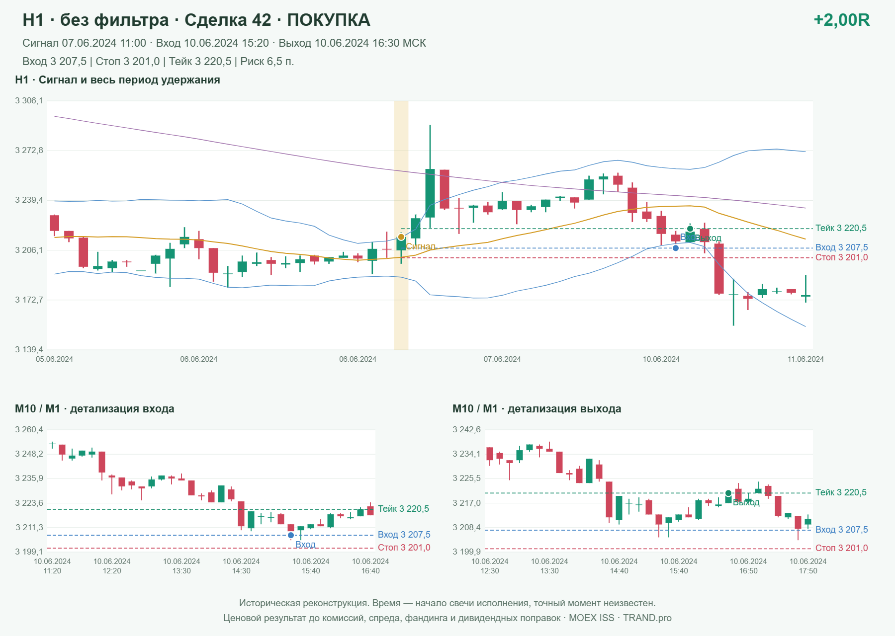 Проверка полос Боллинджера на IMOEXF, H1 без фильтра, сделка 42: покупка, сигнал 2024-06-07 11:00:00 МСК; вход 3207.5, стоп 3201, тейк 3220.5; выход 2024-06-10 16:30:00 МСК; +2.00R до издержек.
