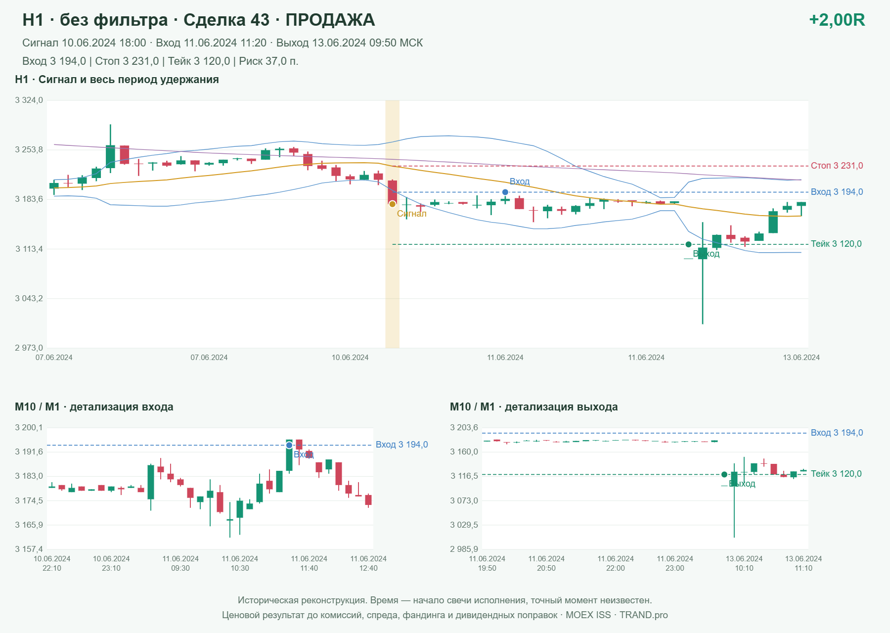 Проверка полос Боллинджера на IMOEXF, H1 без фильтра, сделка 43: продажа, сигнал 2024-06-10 18:00:00 МСК; вход 3194, стоп 3231, тейк 3120; выход 2024-06-13 09:50:00 МСК; +2.00R до издержек.