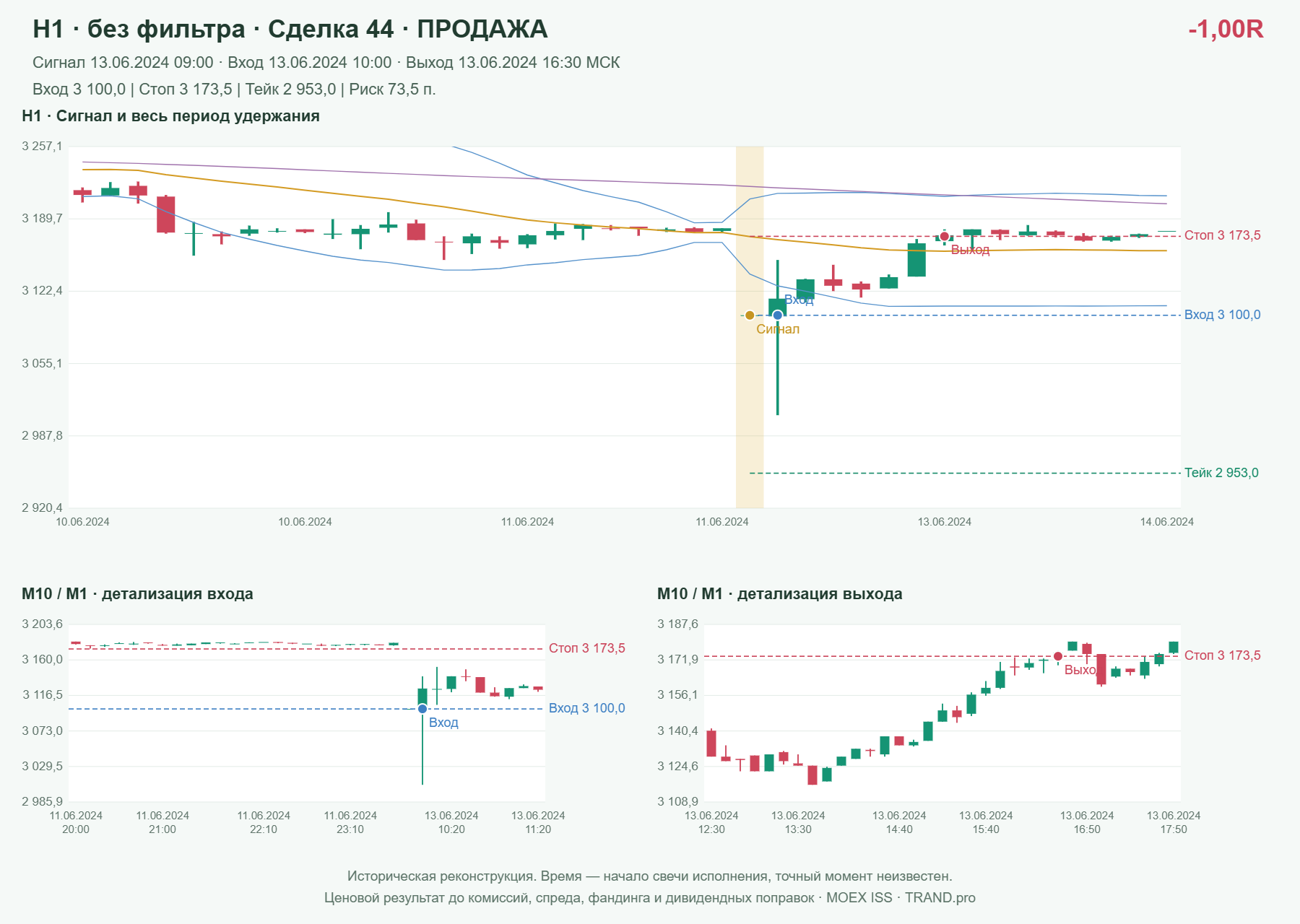 Проверка полос Боллинджера на IMOEXF, H1 без фильтра, сделка 44: продажа, сигнал 2024-06-13 09:00:00 МСК; вход 3100, стоп 3173.5, тейк 2953; выход 2024-06-13 16:30:00 МСК; -1.00R до издержек.