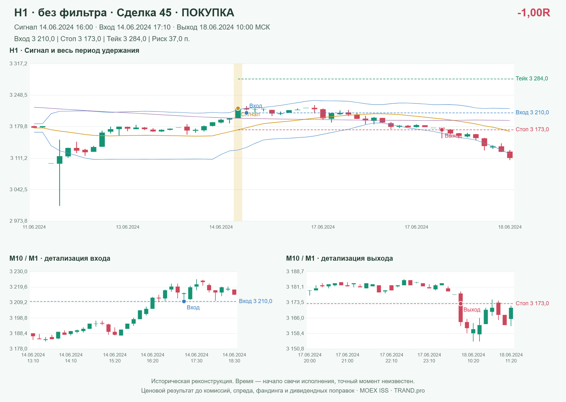Проверка полос Боллинджера на IMOEXF, H1 без фильтра, сделка 45: покупка, сигнал 2024-06-14 16:00:00 МСК; вход 3210, стоп 3173, тейк 3284; выход 2024-06-18 10:00:00 МСК; -1.00R до издержек.