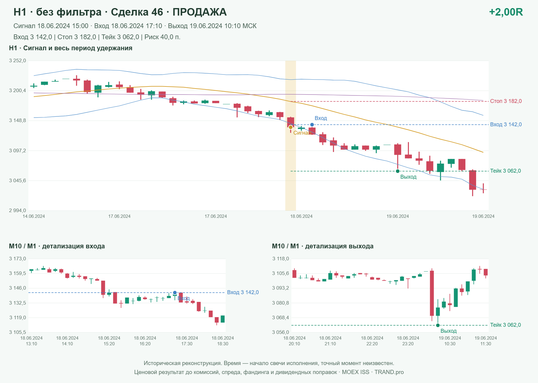 Проверка полос Боллинджера на IMOEXF, H1 без фильтра, сделка 46: продажа, сигнал 2024-06-18 15:00:00 МСК; вход 3142, стоп 3182, тейк 3062; выход 2024-06-19 10:10:00 МСК; +2.00R до издержек.