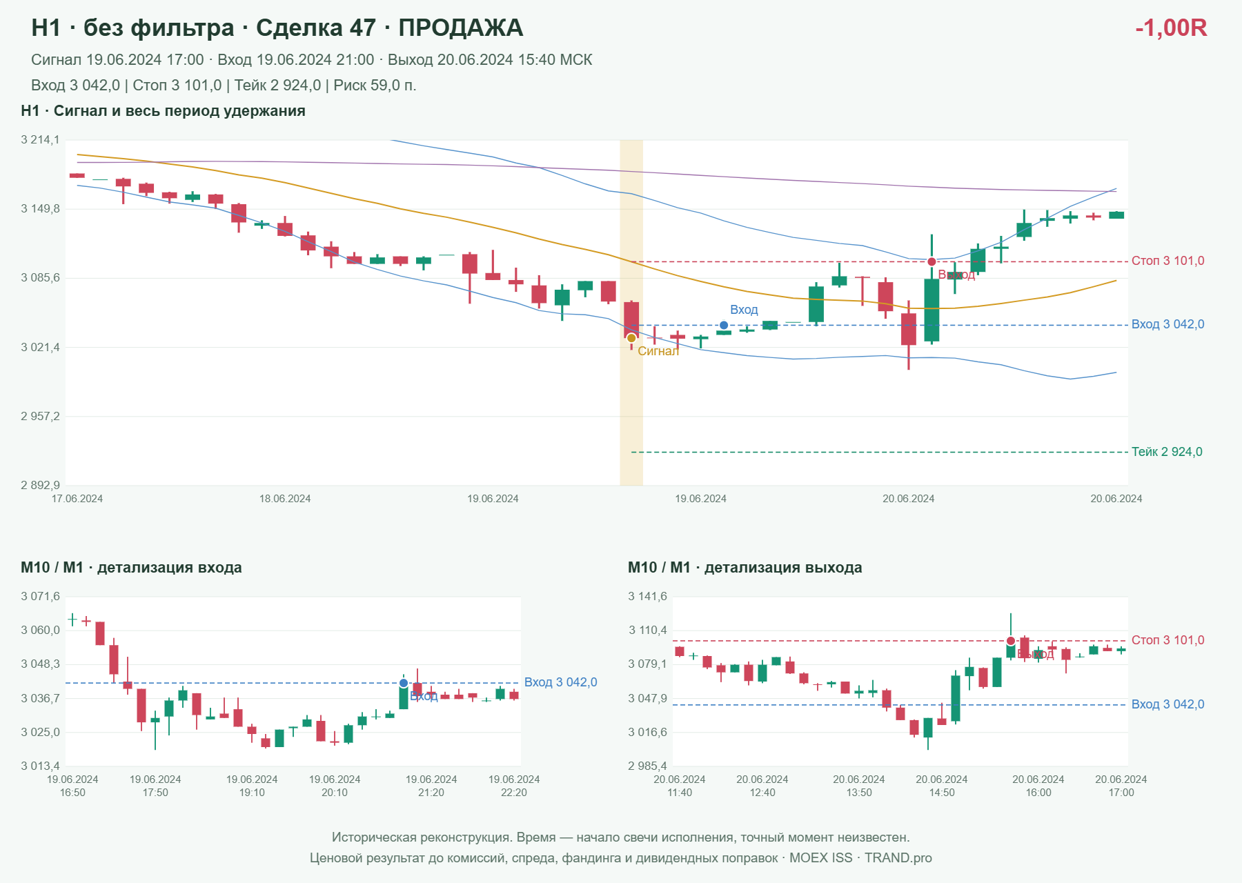 Проверка полос Боллинджера на IMOEXF, H1 без фильтра, сделка 47: продажа, сигнал 2024-06-19 17:00:00 МСК; вход 3042, стоп 3101, тейк 2924; выход 2024-06-20 15:40:00 МСК; -1.00R до издержек.
