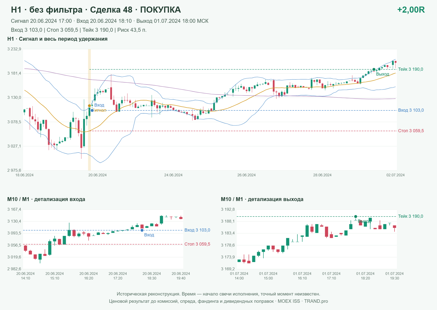 Проверка полос Боллинджера на IMOEXF, H1 без фильтра, сделка 48: покупка, сигнал 2024-06-20 17:00:00 МСК; вход 3103, стоп 3059.5, тейк 3190; выход 2024-07-01 18:00:00 МСК; +2.00R до издержек.