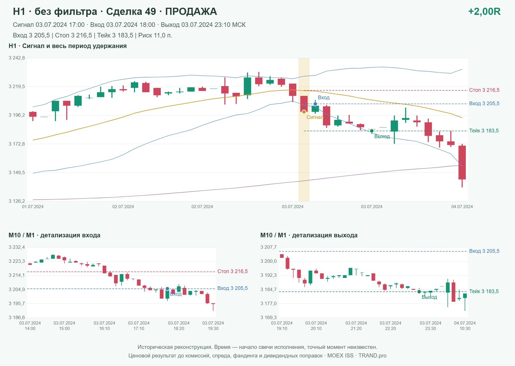 Проверка полос Боллинджера на IMOEXF, H1 без фильтра, сделка 49: продажа, сигнал 2024-07-03 17:00:00 МСК; вход 3205.5, стоп 3216.5, тейк 3183.5; выход 2024-07-03 23:10:00 МСК; +2.00R до издержек.