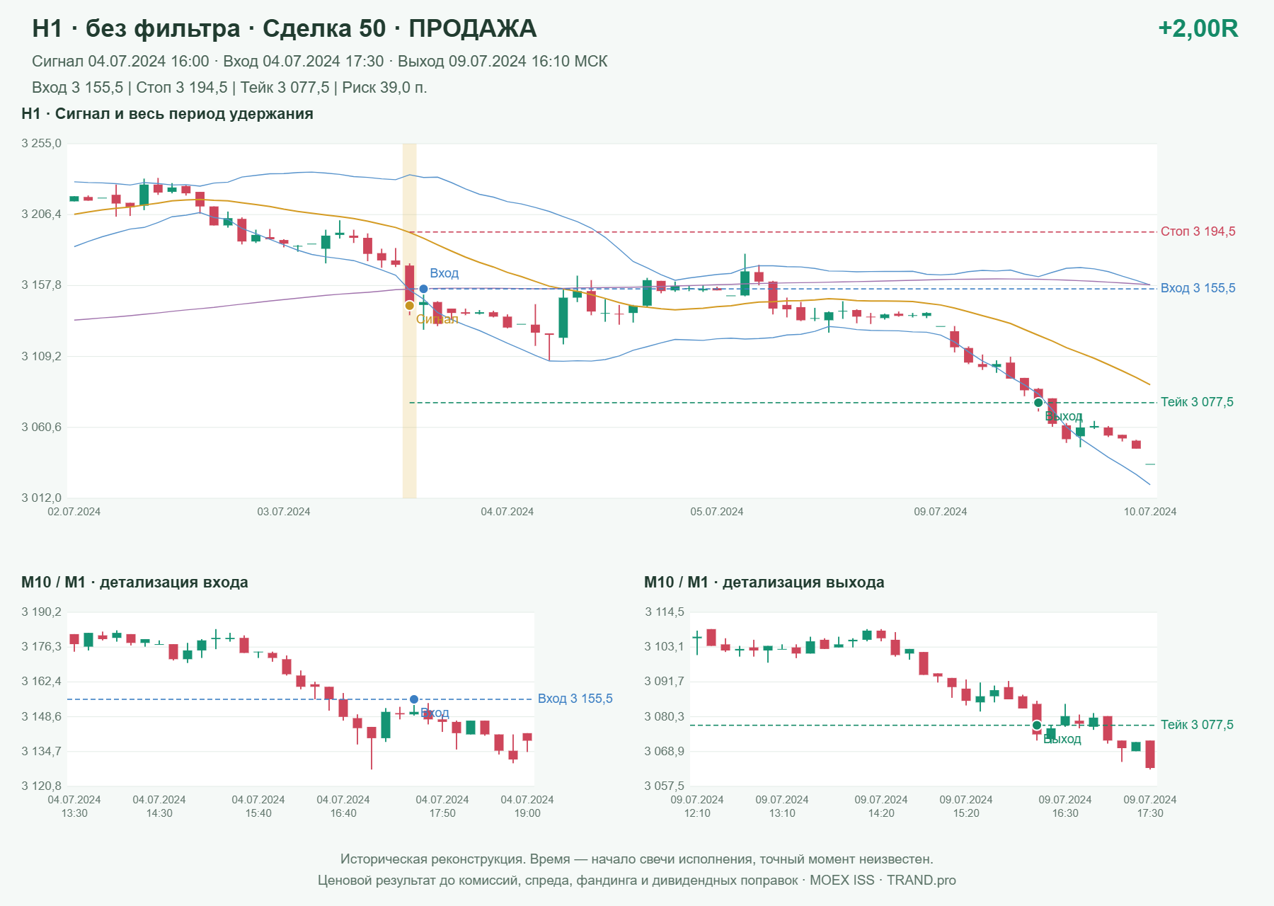 Проверка полос Боллинджера на IMOEXF, H1 без фильтра, сделка 50: продажа, сигнал 2024-07-04 16:00:00 МСК; вход 3155.5, стоп 3194.5, тейк 3077.5; выход 2024-07-09 16:10:00 МСК; +2.00R до издержек.