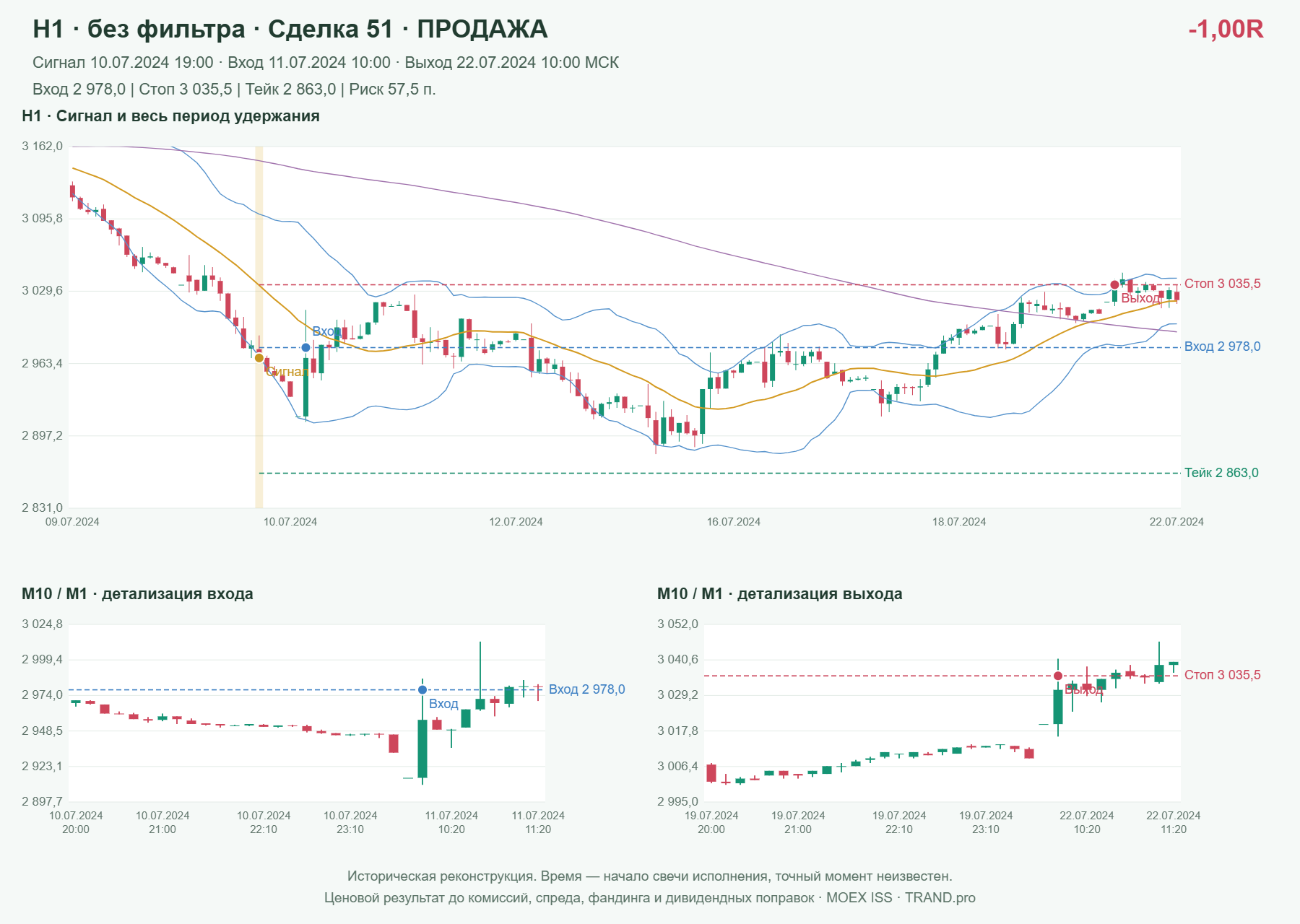 Проверка полос Боллинджера на IMOEXF, H1 без фильтра, сделка 51: продажа, сигнал 2024-07-10 19:00:00 МСК; вход 2978, стоп 3035.5, тейк 2863; выход 2024-07-22 10:00:00 МСК; -1.00R до издержек.