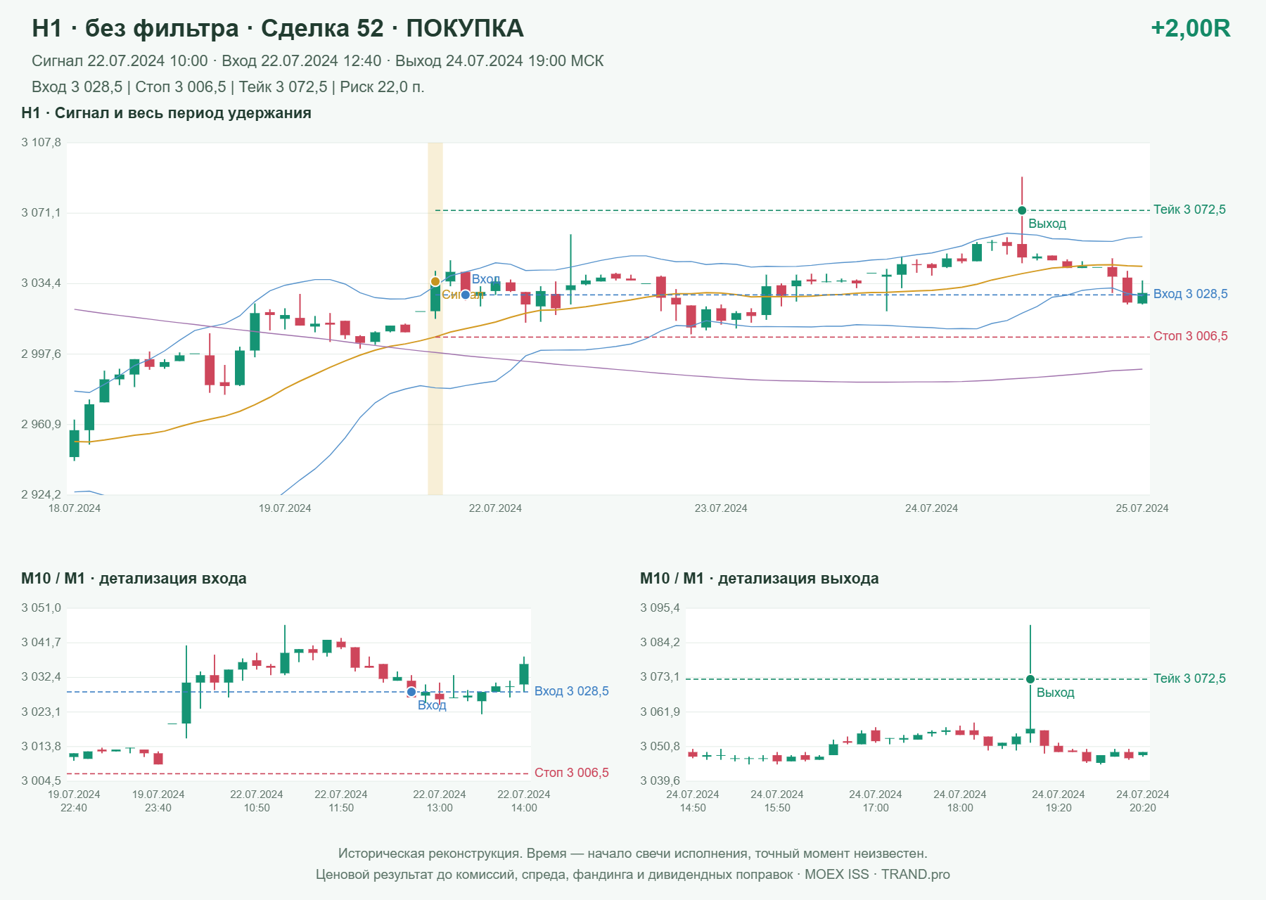 Проверка полос Боллинджера на IMOEXF, H1 без фильтра, сделка 52: покупка, сигнал 2024-07-22 10:00:00 МСК; вход 3028.5, стоп 3006.5, тейк 3072.5; выход 2024-07-24 19:00:00 МСК; +2.00R до издержек.
