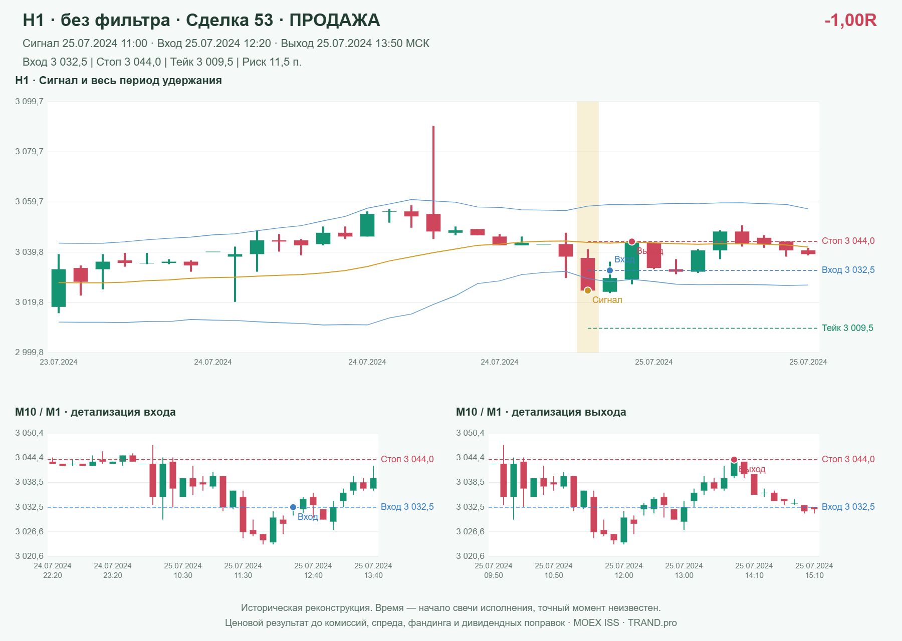 Проверка полос Боллинджера на IMOEXF, H1 без фильтра, сделка 53: продажа, сигнал 2024-07-25 11:00:00 МСК; вход 3032.5, стоп 3044, тейк 3009.5; выход 2024-07-25 13:50:00 МСК; -1.00R до издержек.