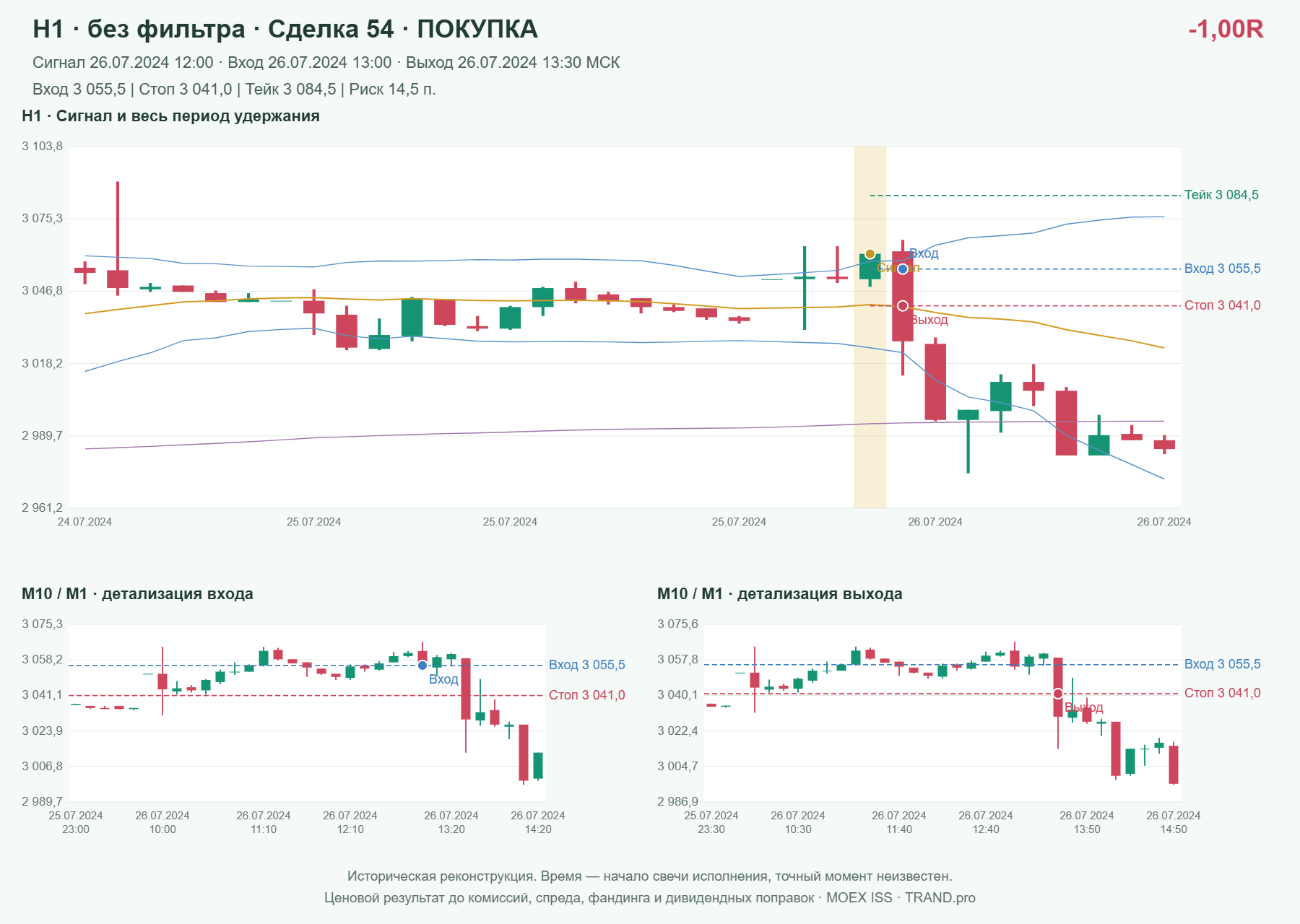 Проверка полос Боллинджера на IMOEXF, H1 без фильтра, сделка 54: покупка, сигнал 2024-07-26 12:00:00 МСК; вход 3055.5, стоп 3041, тейк 3084.5; выход 2024-07-26 13:30:00 МСК; -1.00R до издержек.