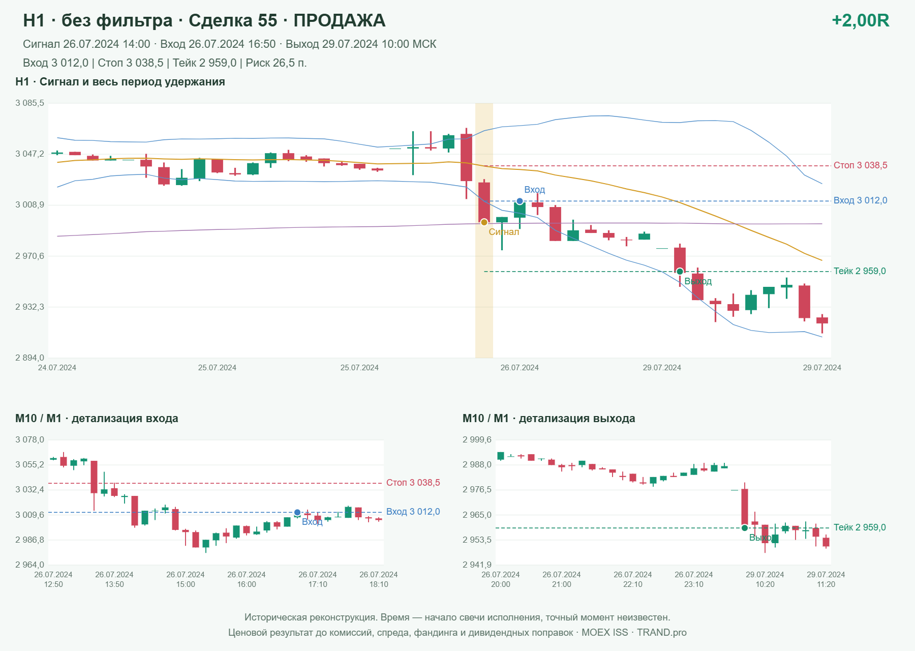Проверка полос Боллинджера на IMOEXF, H1 без фильтра, сделка 55: продажа, сигнал 2024-07-26 14:00:00 МСК; вход 3012, стоп 3038.5, тейк 2959; выход 2024-07-29 10:00:00 МСК; +2.00R до издержек.